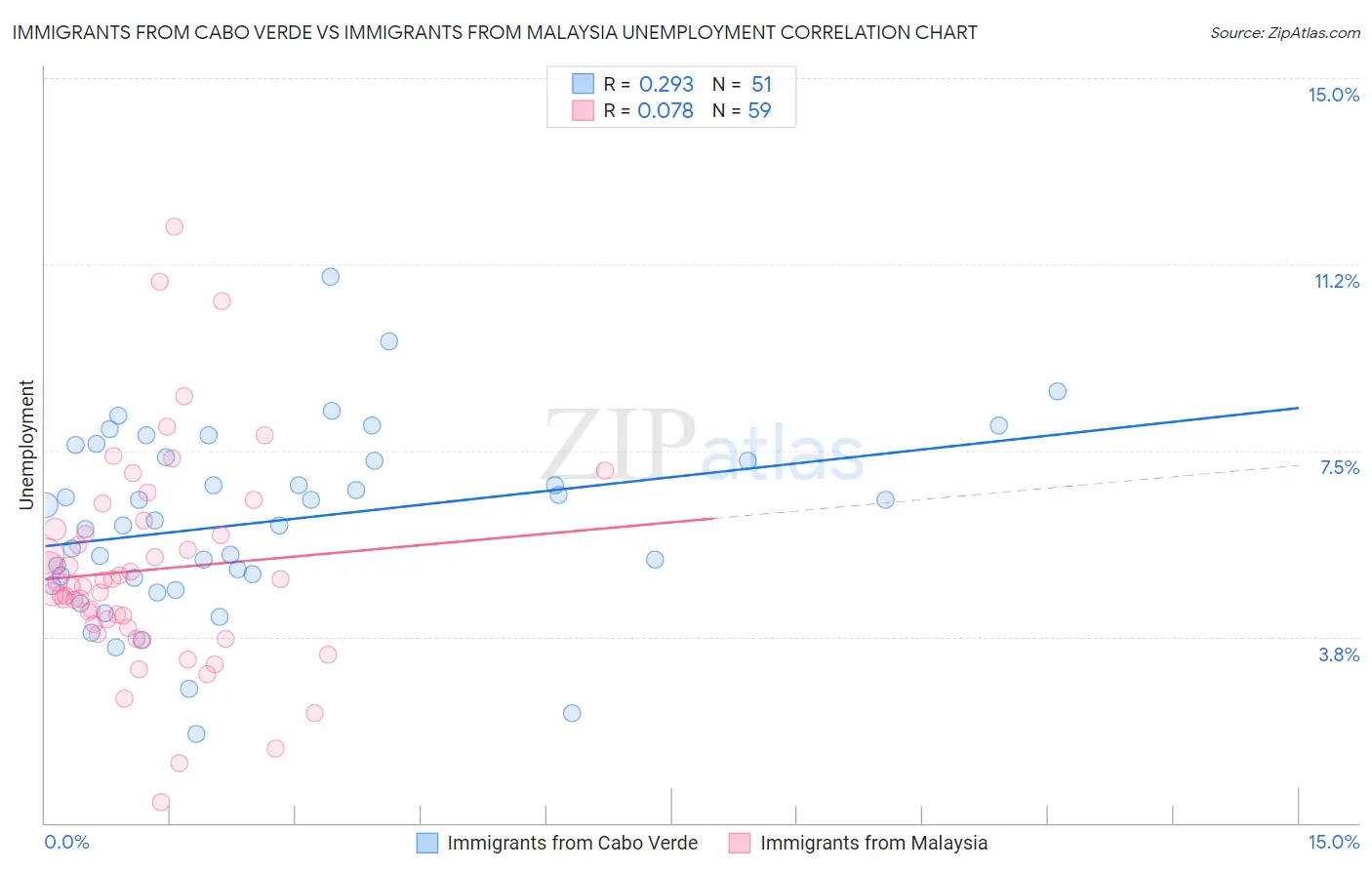 Immigrants from Cabo Verde vs Immigrants from Malaysia Unemployment