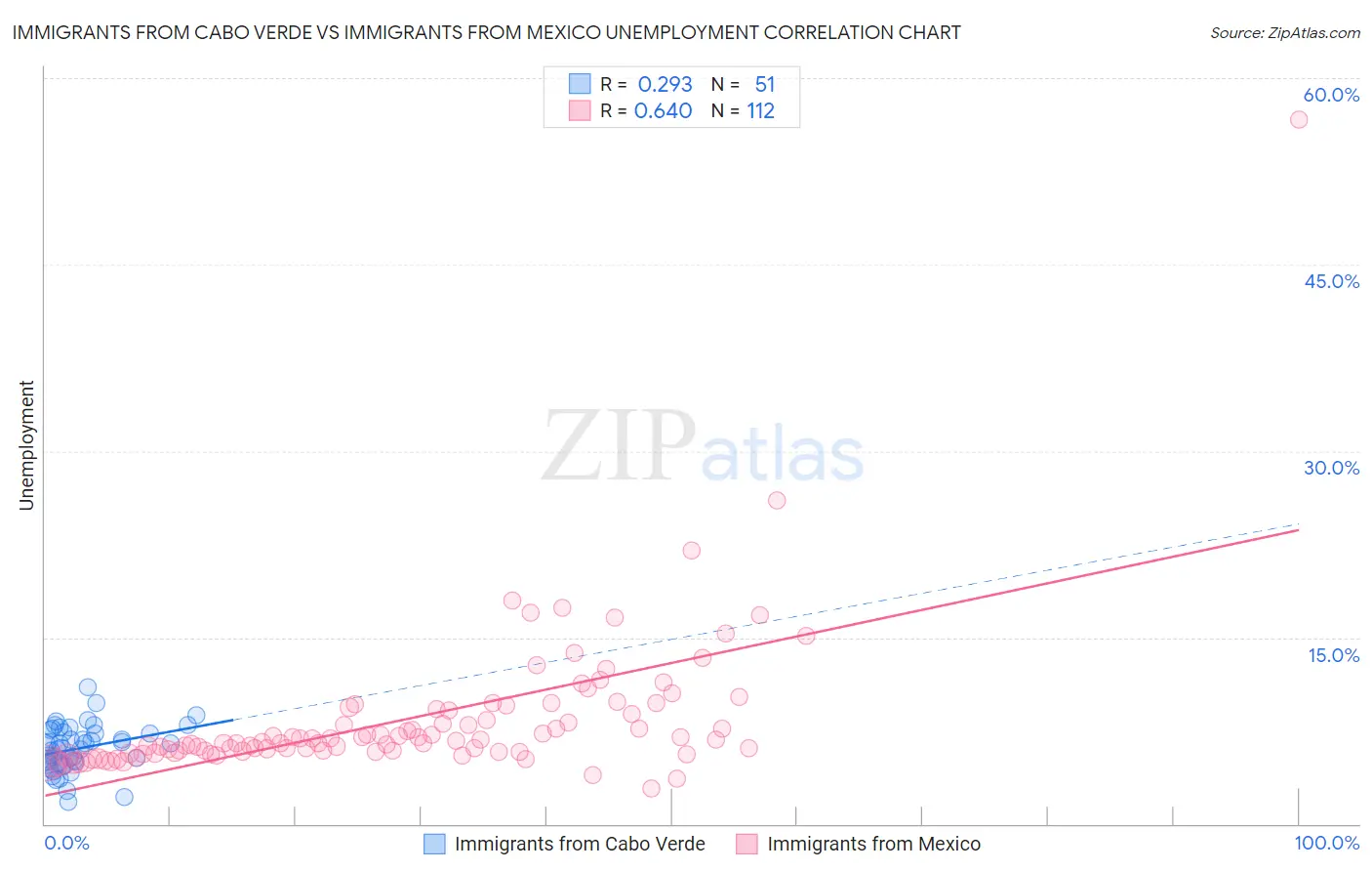 Immigrants from Cabo Verde vs Immigrants from Mexico Unemployment