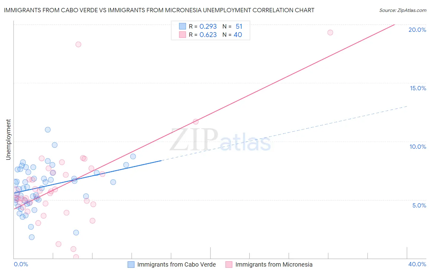 Immigrants from Cabo Verde vs Immigrants from Micronesia Unemployment