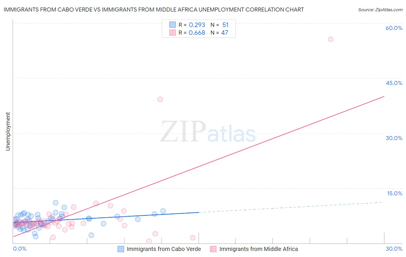 Immigrants from Cabo Verde vs Immigrants from Middle Africa Unemployment