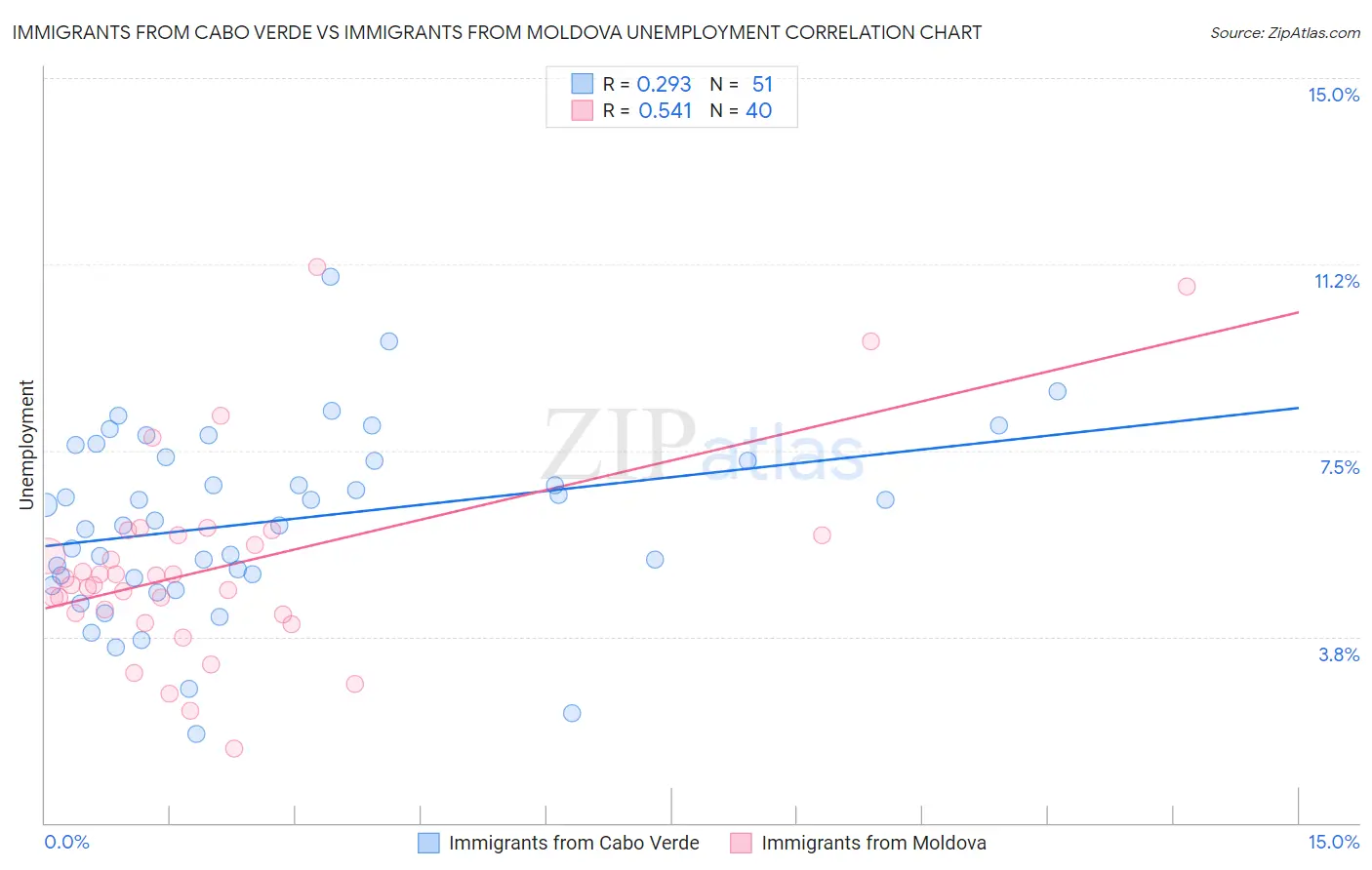 Immigrants from Cabo Verde vs Immigrants from Moldova Unemployment