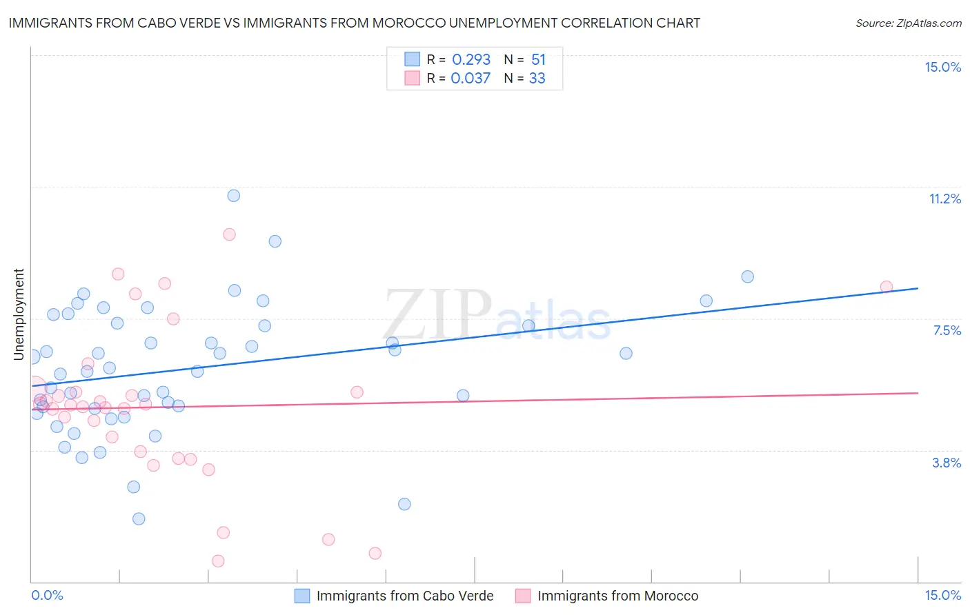 Immigrants from Cabo Verde vs Immigrants from Morocco Unemployment