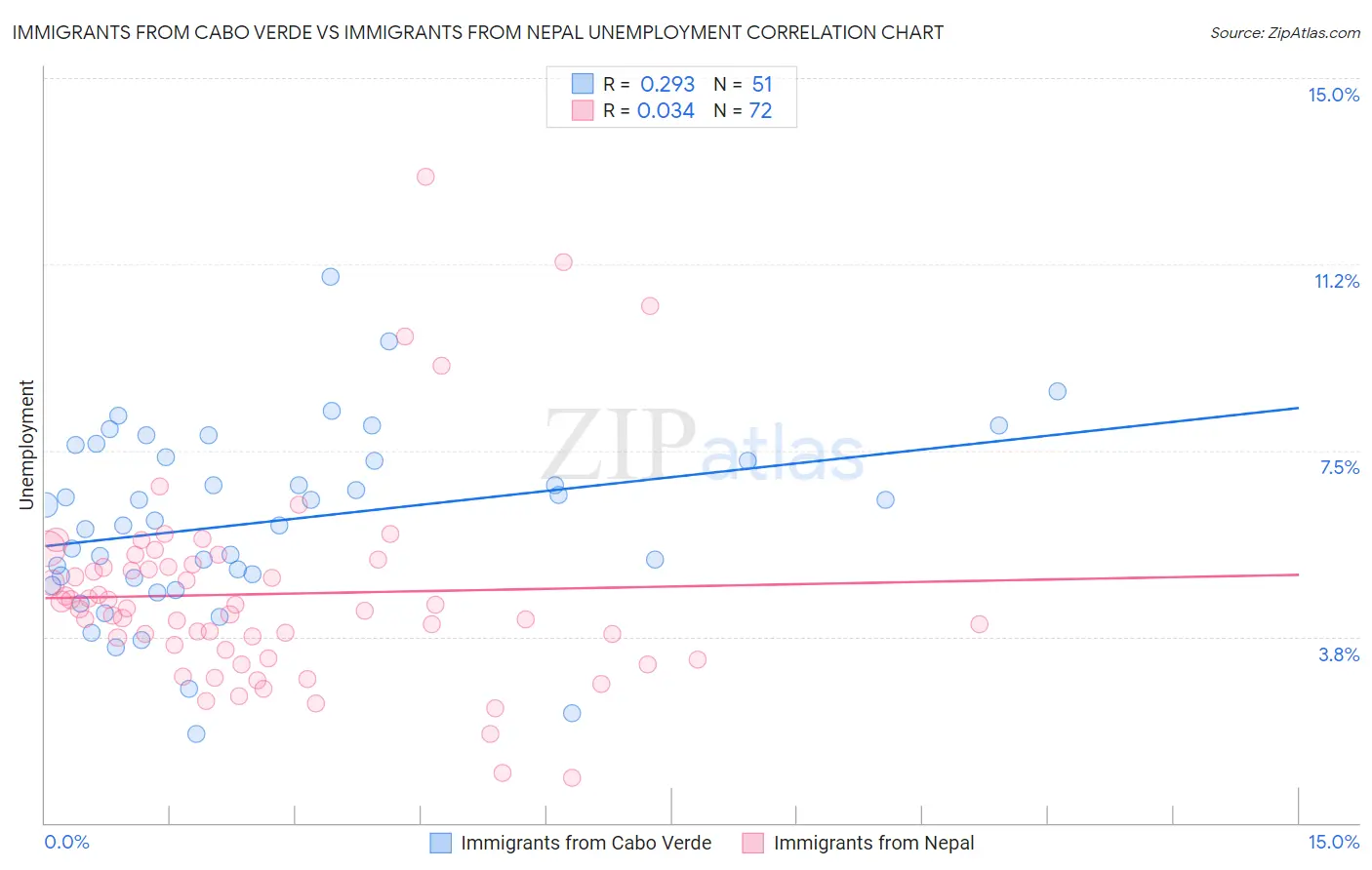 Immigrants from Cabo Verde vs Immigrants from Nepal Unemployment