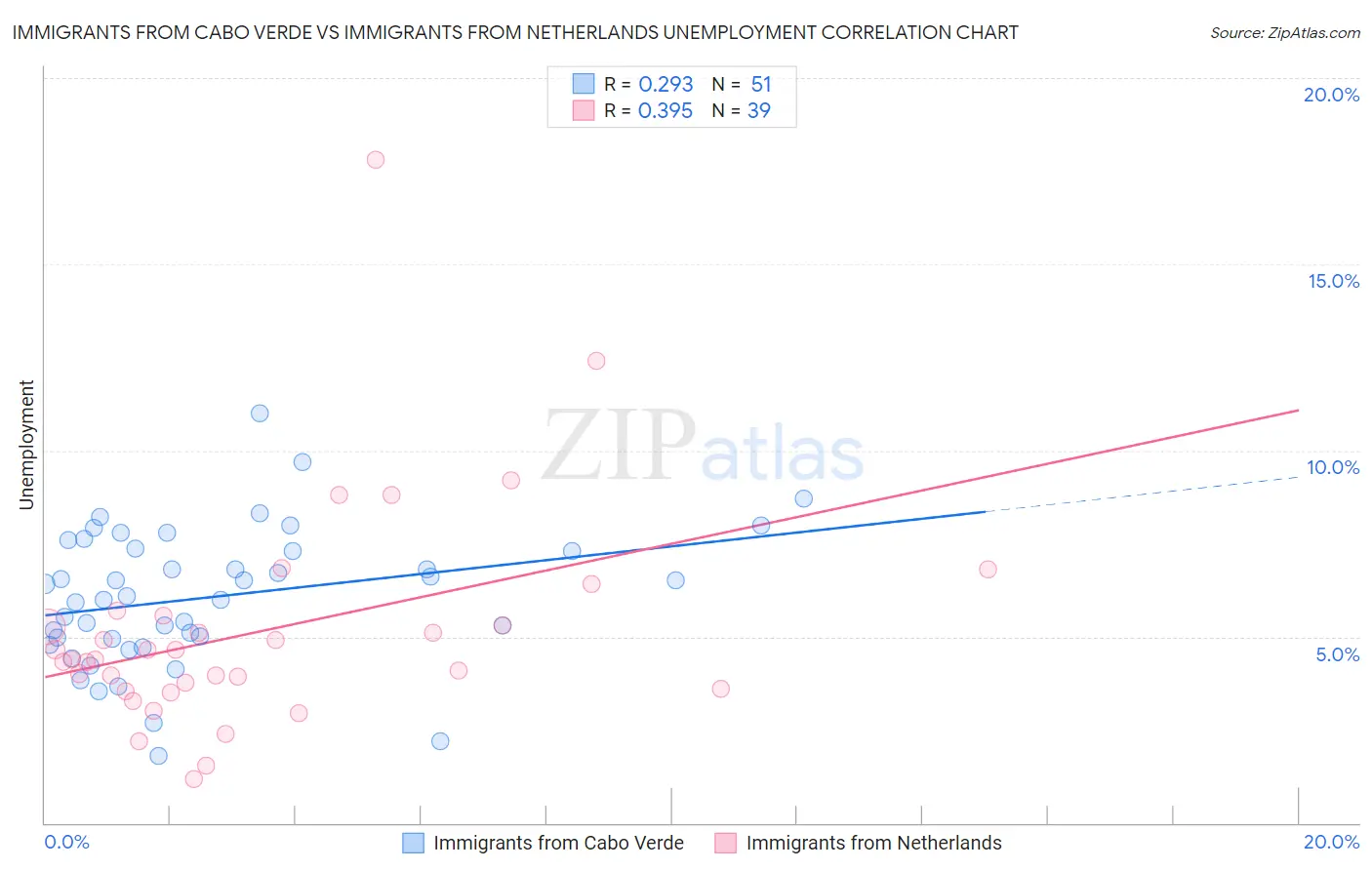 Immigrants from Cabo Verde vs Immigrants from Netherlands Unemployment