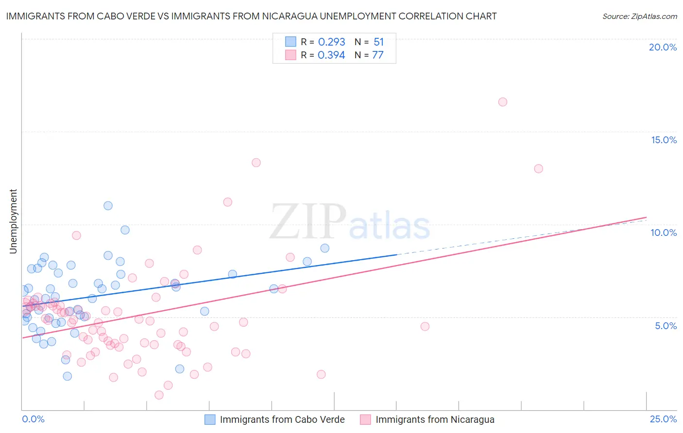 Immigrants from Cabo Verde vs Immigrants from Nicaragua Unemployment