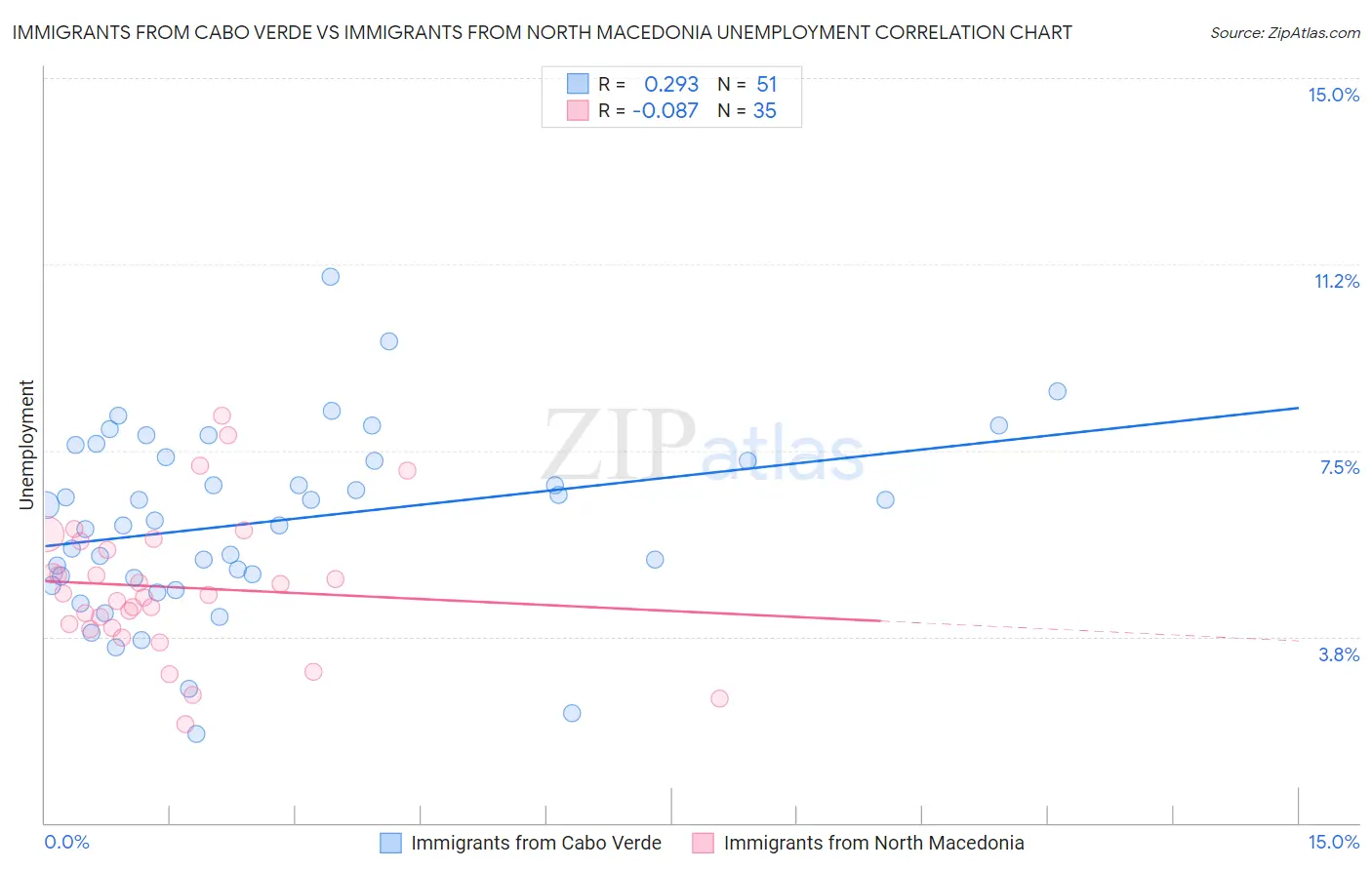 Immigrants from Cabo Verde vs Immigrants from North Macedonia Unemployment