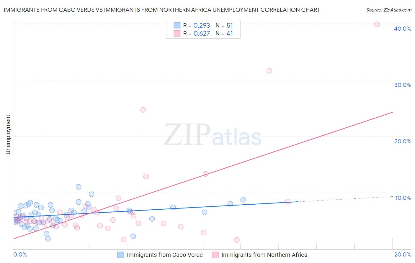 Immigrants from Cabo Verde vs Immigrants from Northern Africa Unemployment