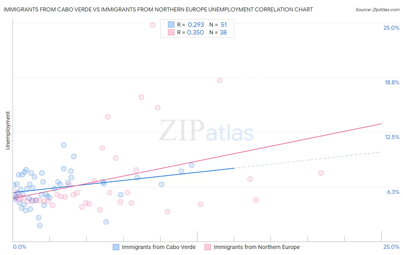 Immigrants from Cabo Verde vs Immigrants from Northern Europe Unemployment