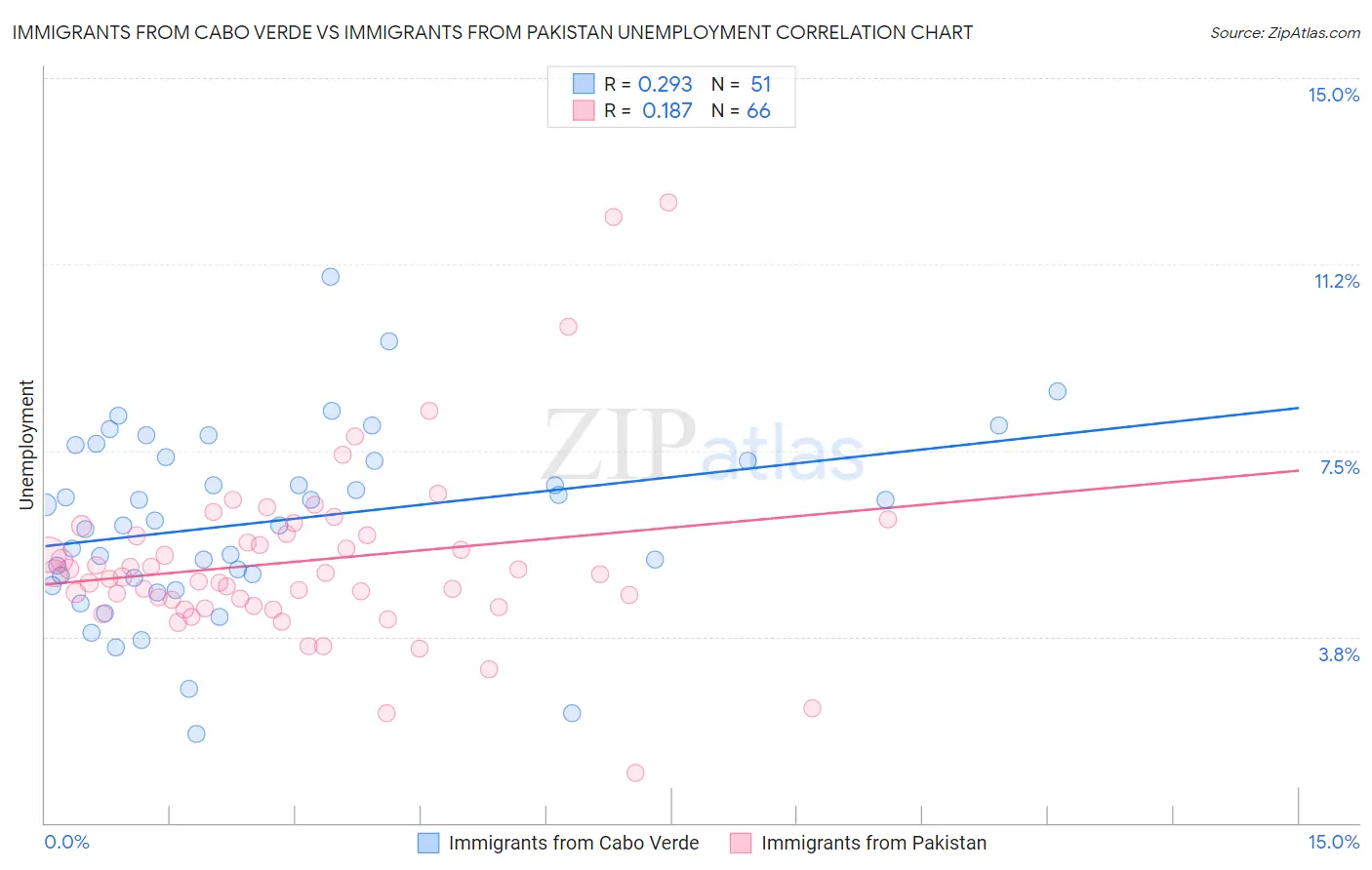 Immigrants from Cabo Verde vs Immigrants from Pakistan Unemployment