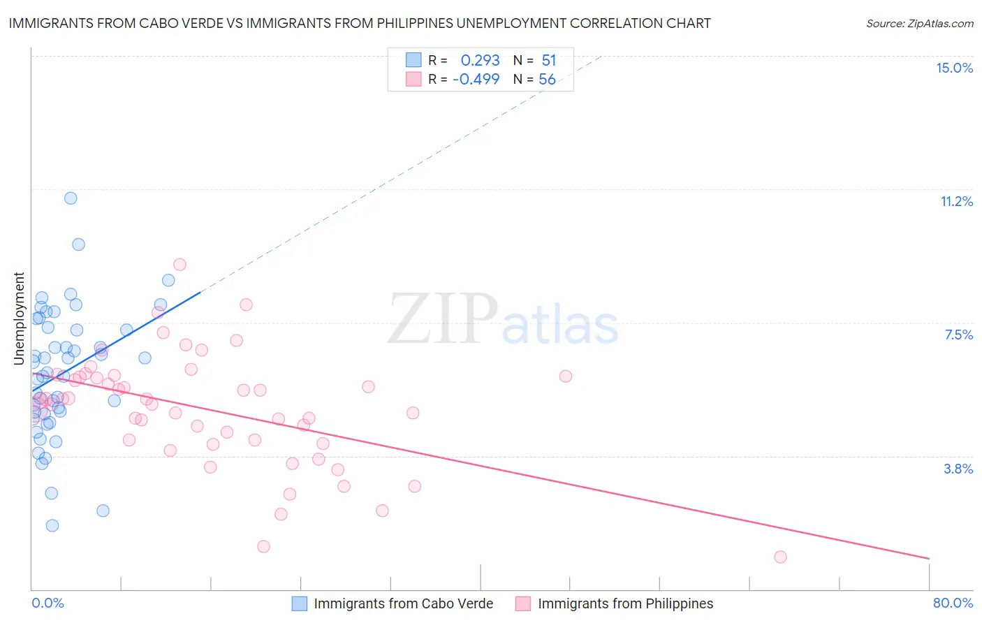 Immigrants from Cabo Verde vs Immigrants from Philippines Unemployment