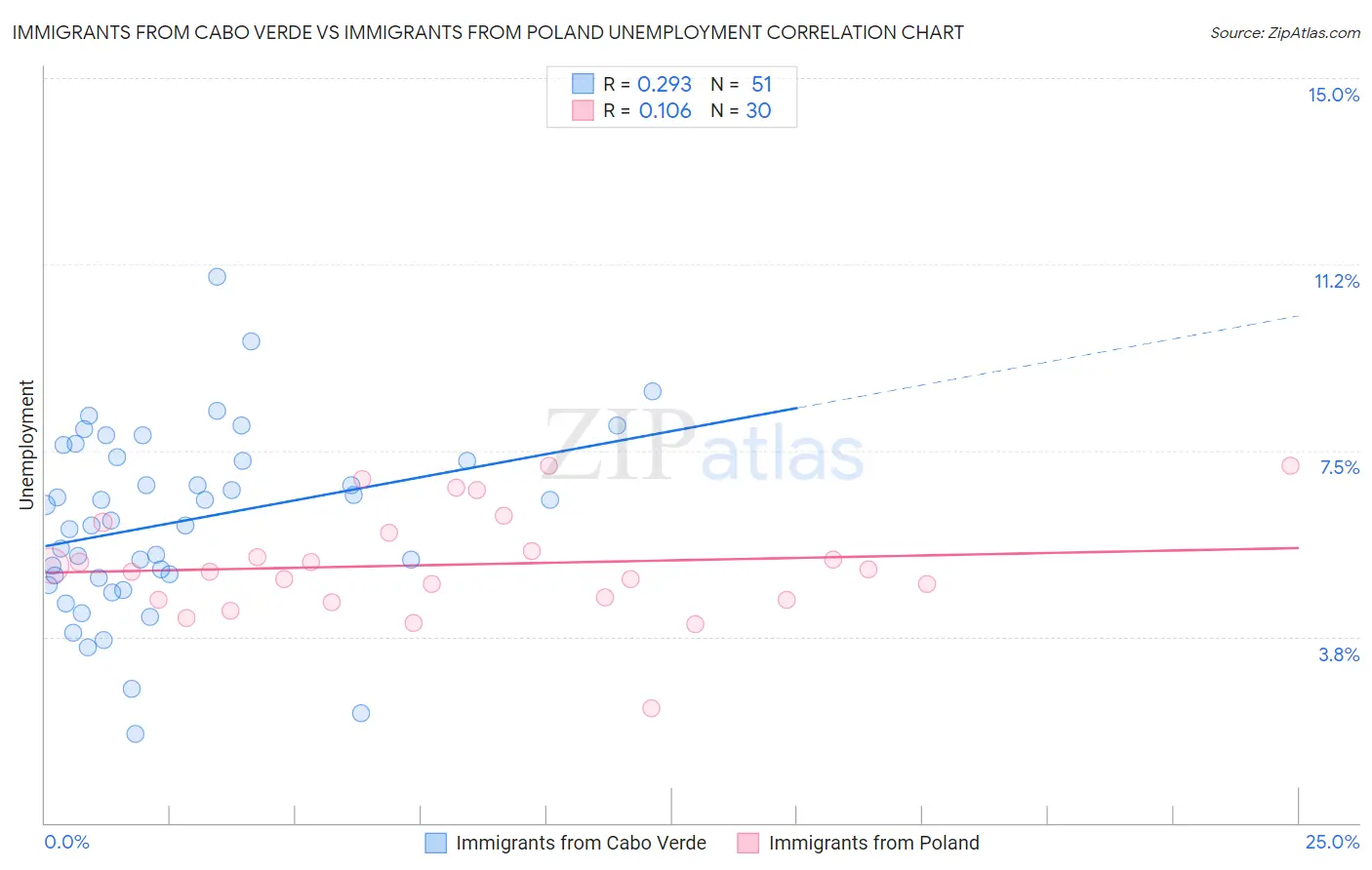 Immigrants from Cabo Verde vs Immigrants from Poland Unemployment