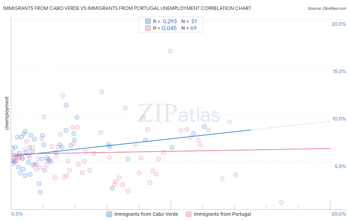 Immigrants from Cabo Verde vs Immigrants from Portugal Unemployment