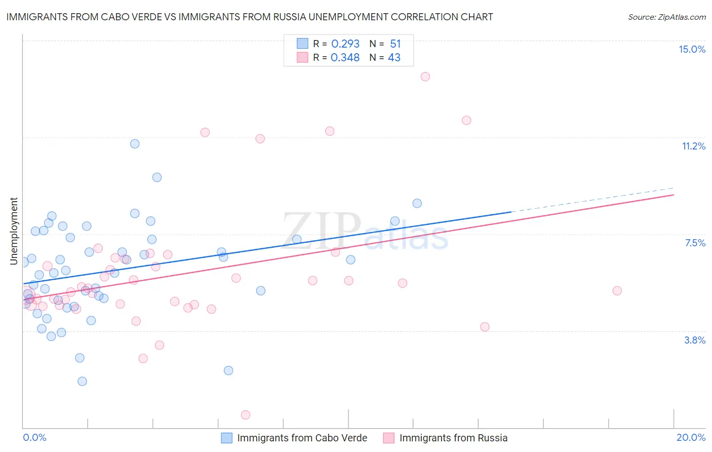 Immigrants from Cabo Verde vs Immigrants from Russia Unemployment