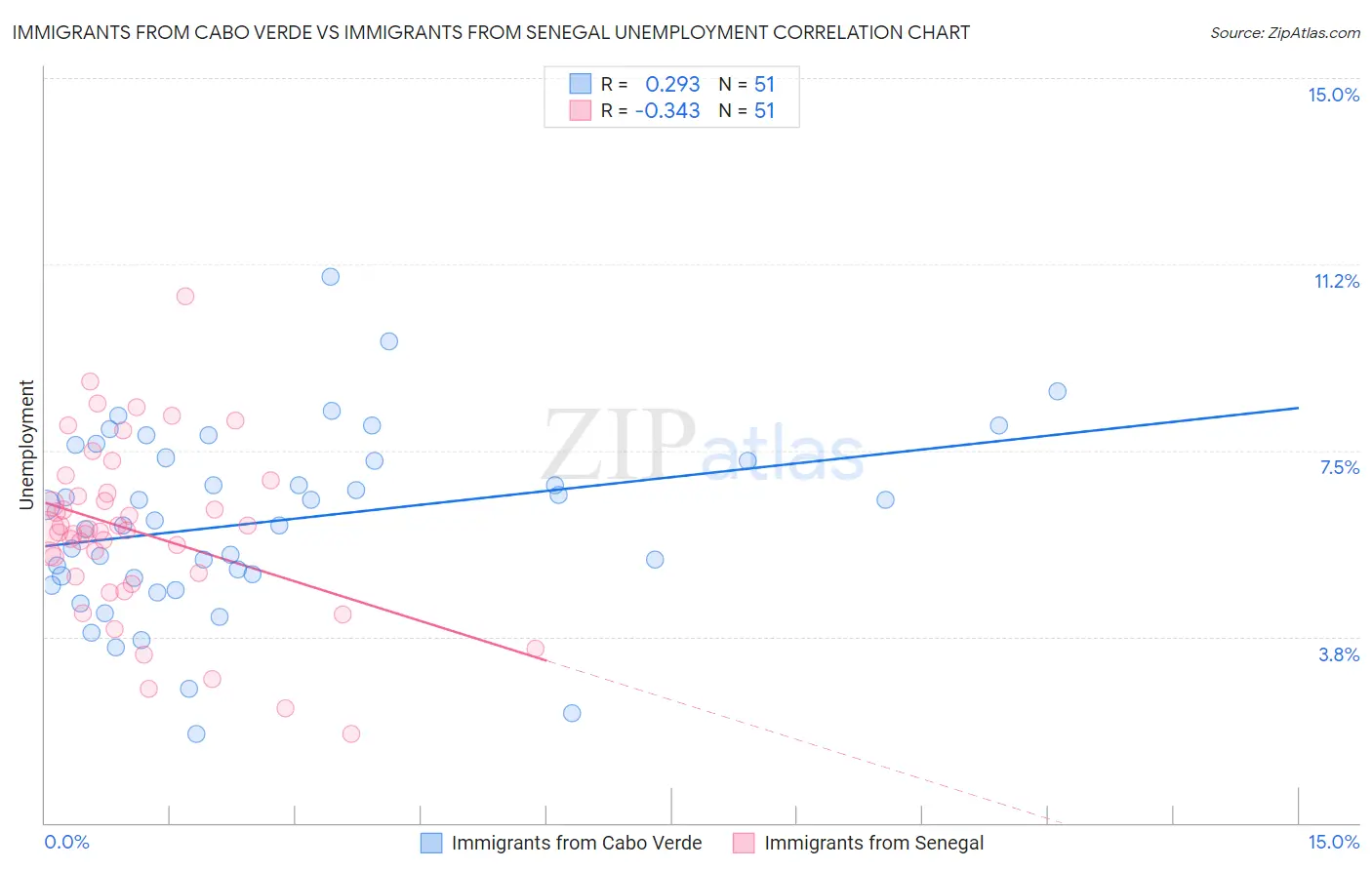 Immigrants from Cabo Verde vs Immigrants from Senegal Unemployment