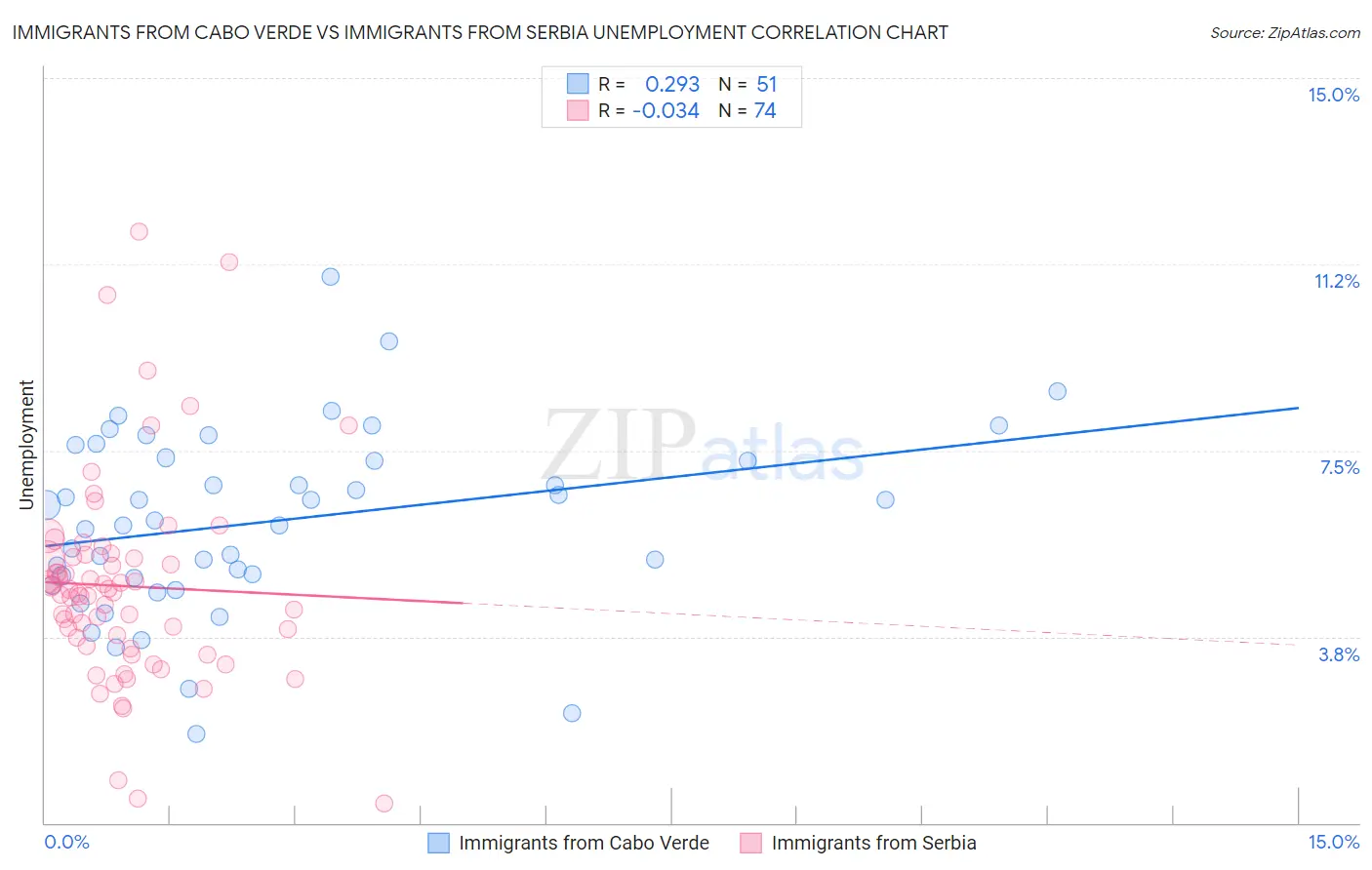 Immigrants from Cabo Verde vs Immigrants from Serbia Unemployment