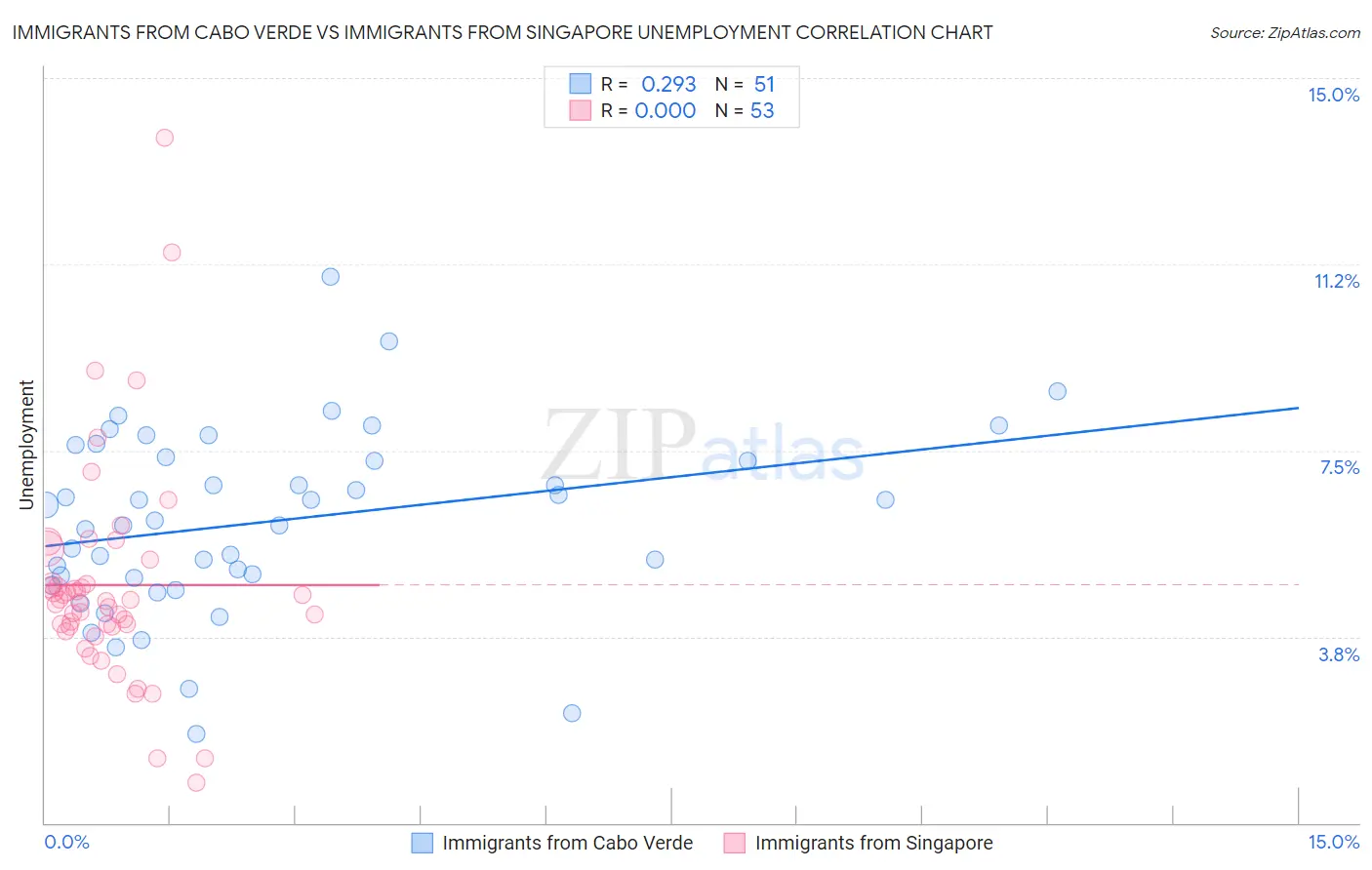 Immigrants from Cabo Verde vs Immigrants from Singapore Unemployment