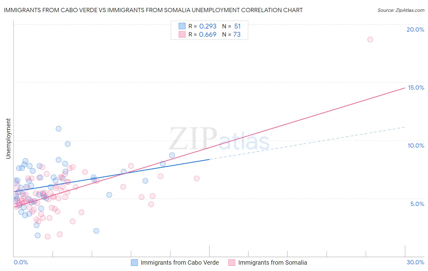 Immigrants from Cabo Verde vs Immigrants from Somalia Unemployment