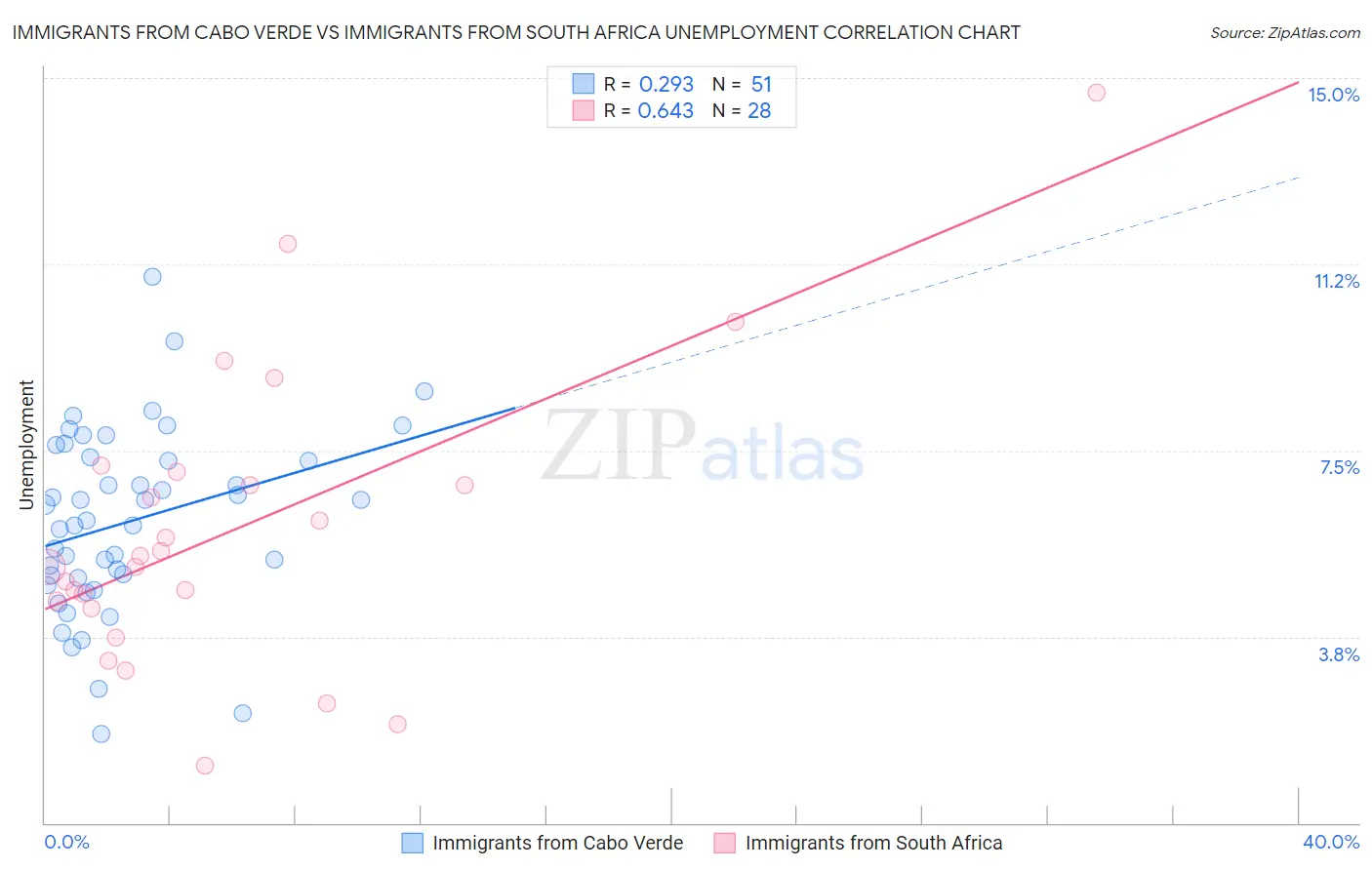 Immigrants from Cabo Verde vs Immigrants from South Africa Unemployment