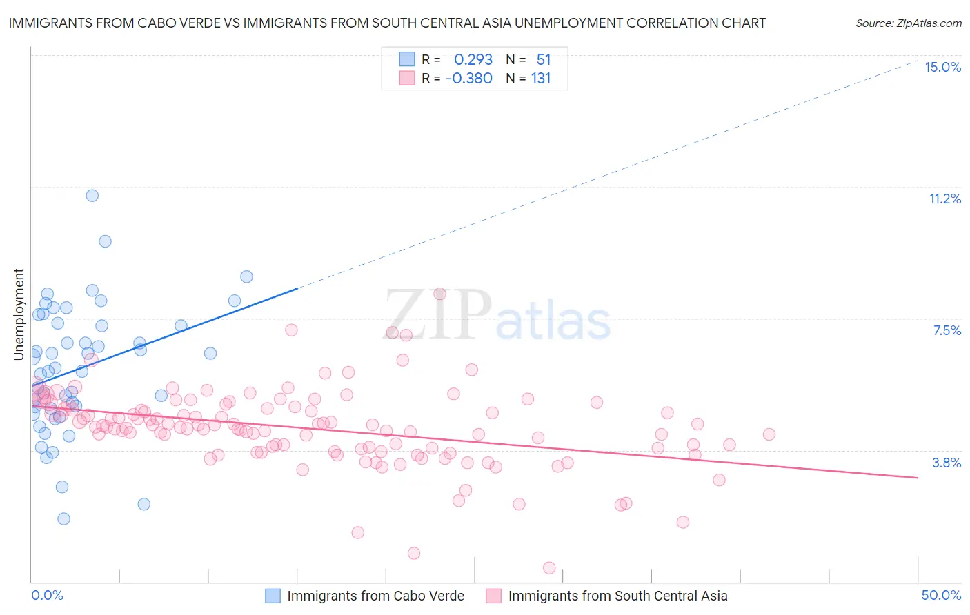 Immigrants from Cabo Verde vs Immigrants from South Central Asia Unemployment