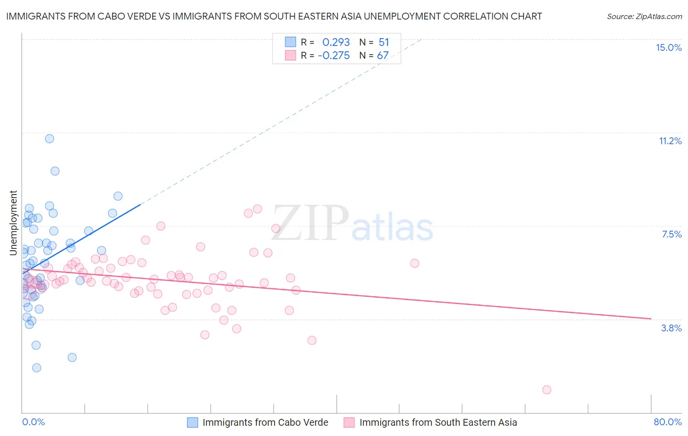 Immigrants from Cabo Verde vs Immigrants from South Eastern Asia Unemployment