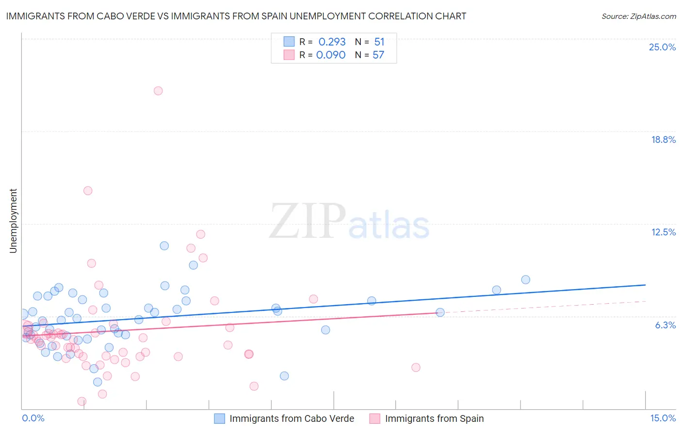Immigrants from Cabo Verde vs Immigrants from Spain Unemployment