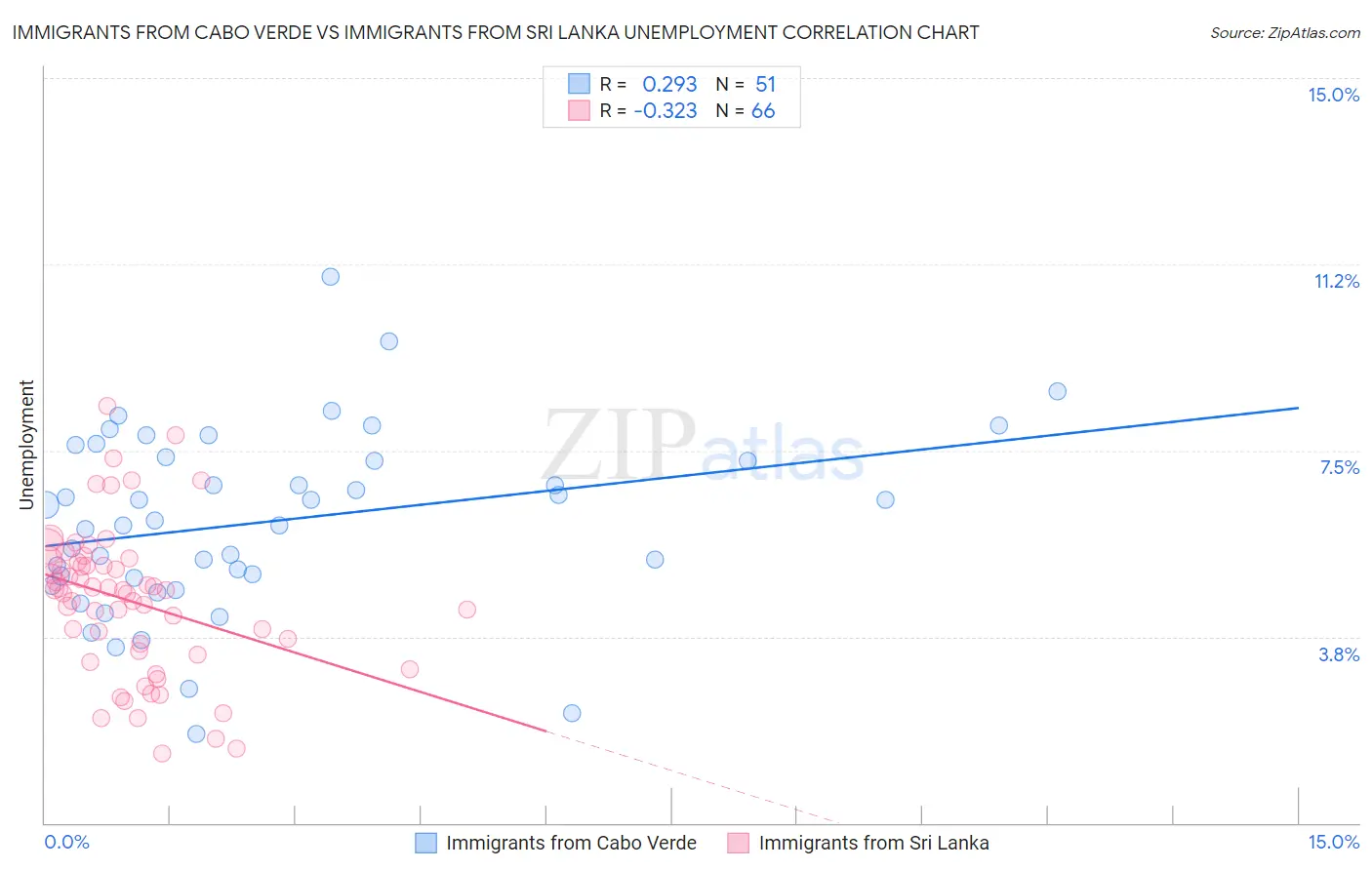 Immigrants from Cabo Verde vs Immigrants from Sri Lanka Unemployment