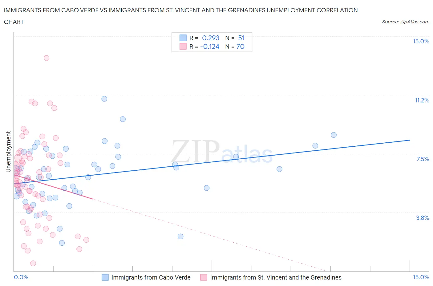 Immigrants from Cabo Verde vs Immigrants from St. Vincent and the Grenadines Unemployment