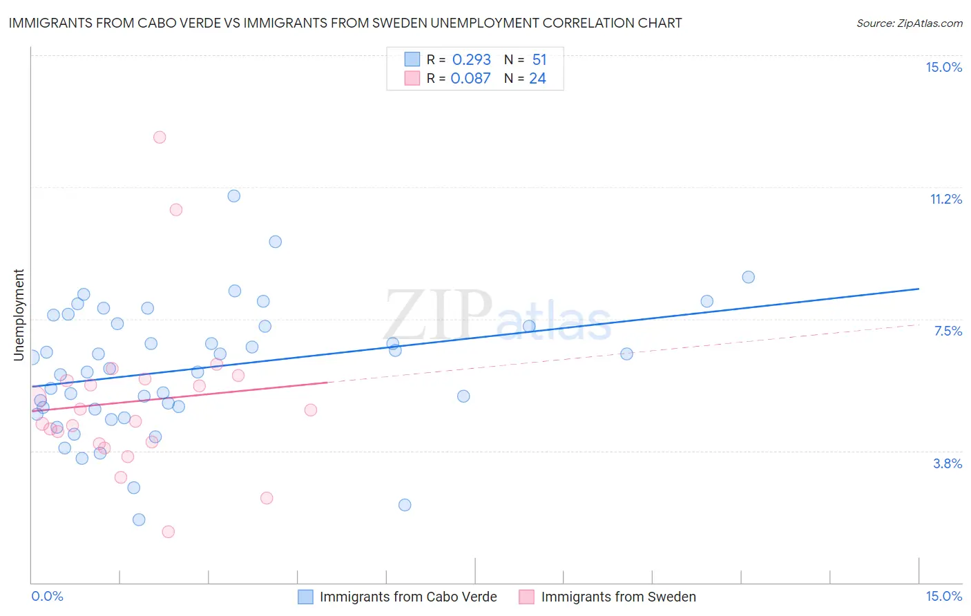 Immigrants from Cabo Verde vs Immigrants from Sweden Unemployment