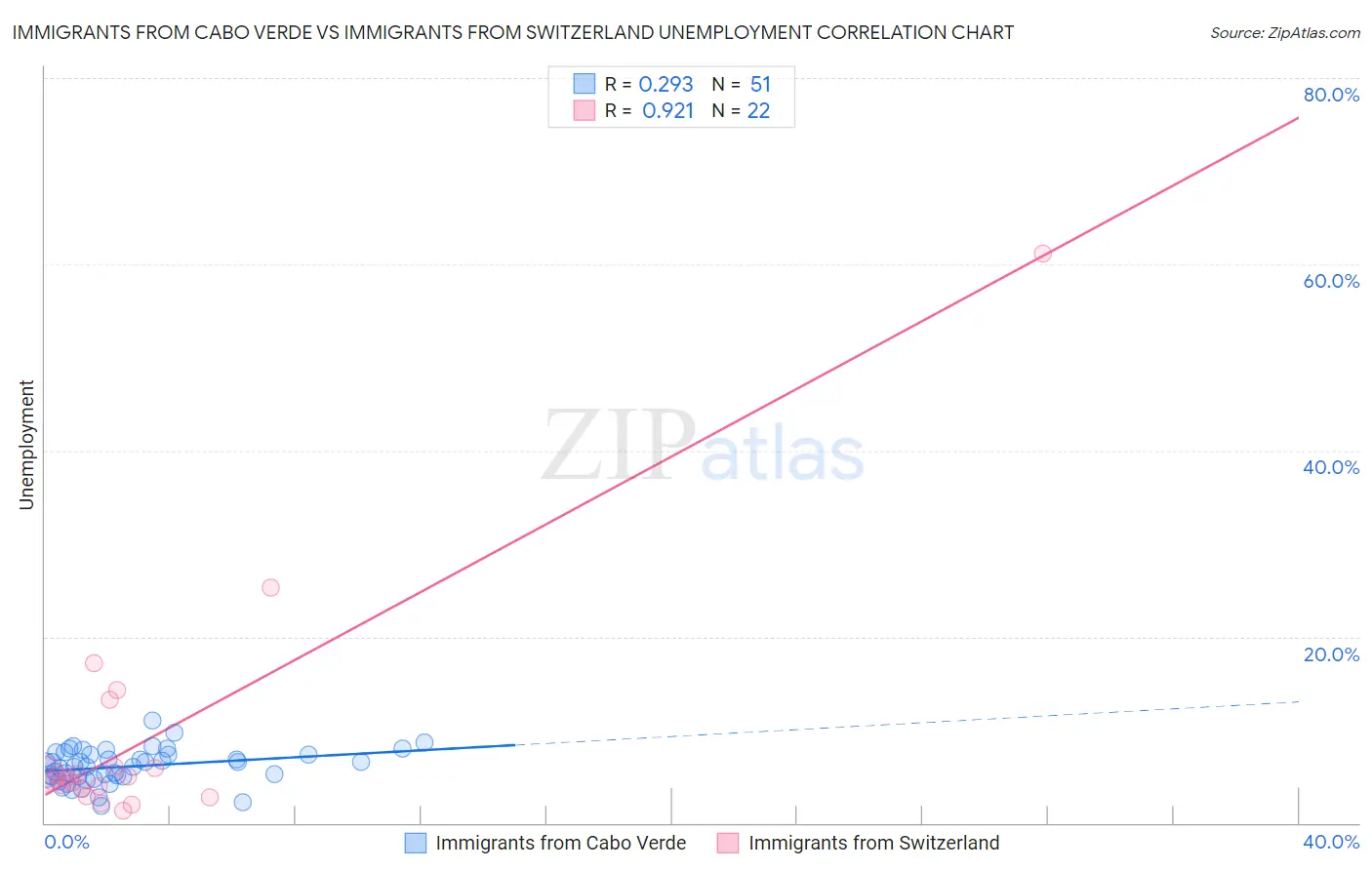 Immigrants from Cabo Verde vs Immigrants from Switzerland Unemployment