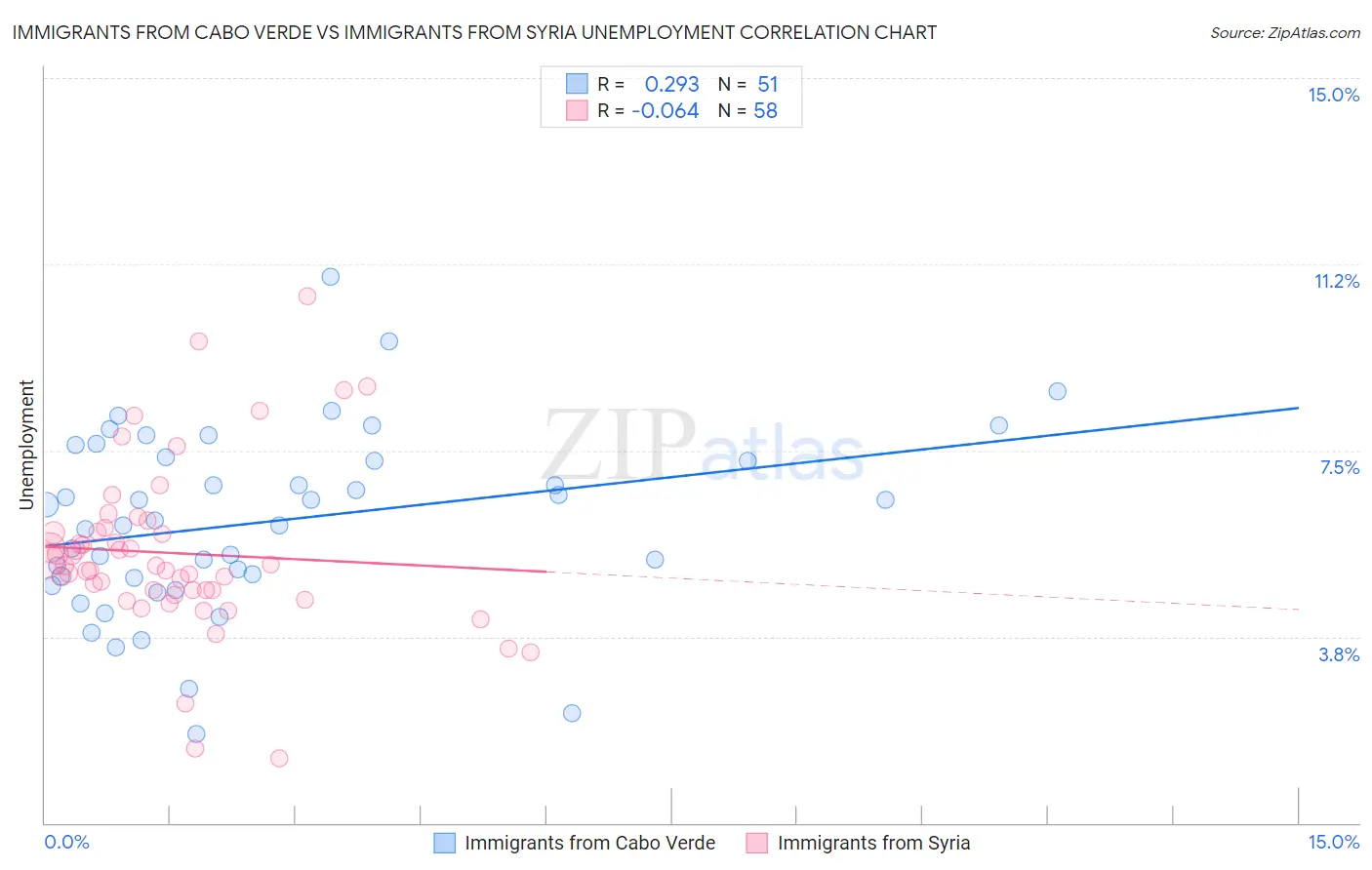 Immigrants from Cabo Verde vs Immigrants from Syria Unemployment