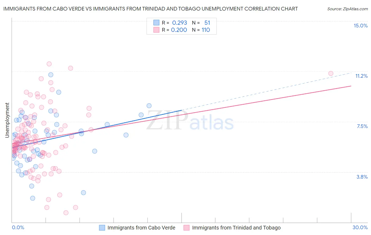 Immigrants from Cabo Verde vs Immigrants from Trinidad and Tobago Unemployment