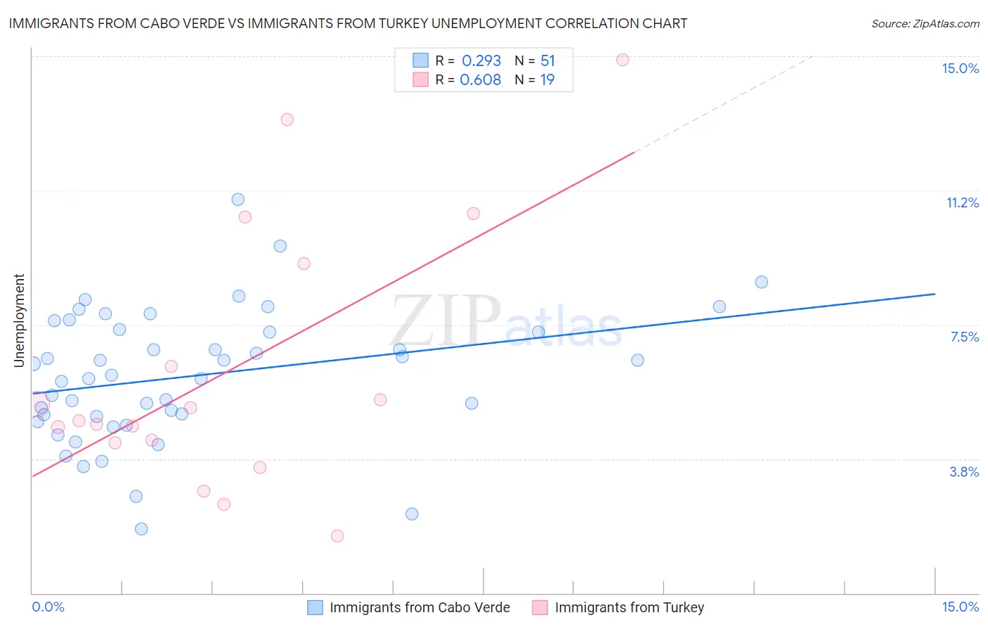 Immigrants from Cabo Verde vs Immigrants from Turkey Unemployment