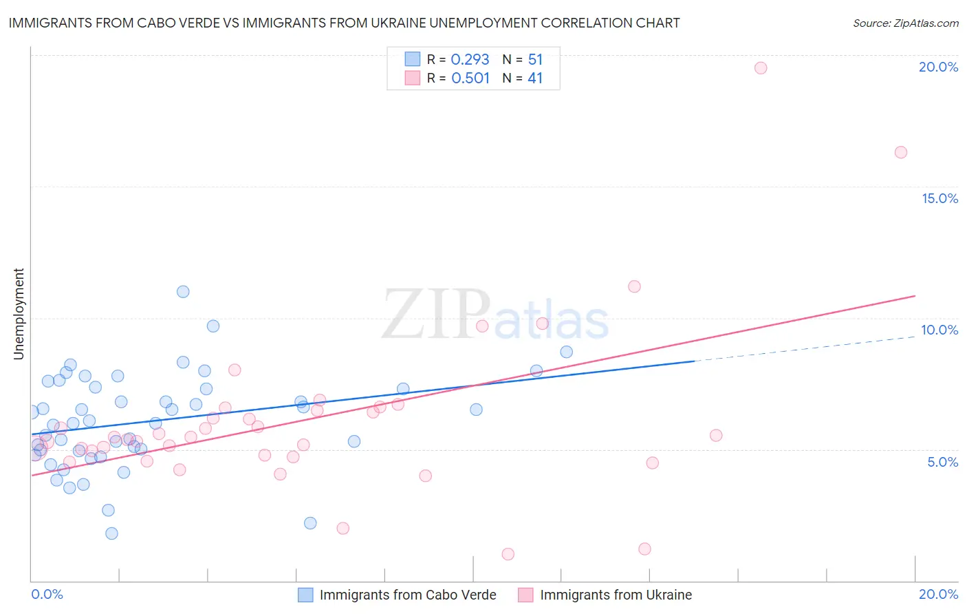 Immigrants from Cabo Verde vs Immigrants from Ukraine Unemployment