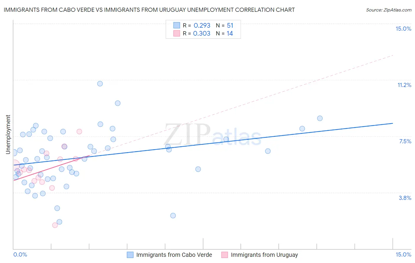 Immigrants from Cabo Verde vs Immigrants from Uruguay Unemployment