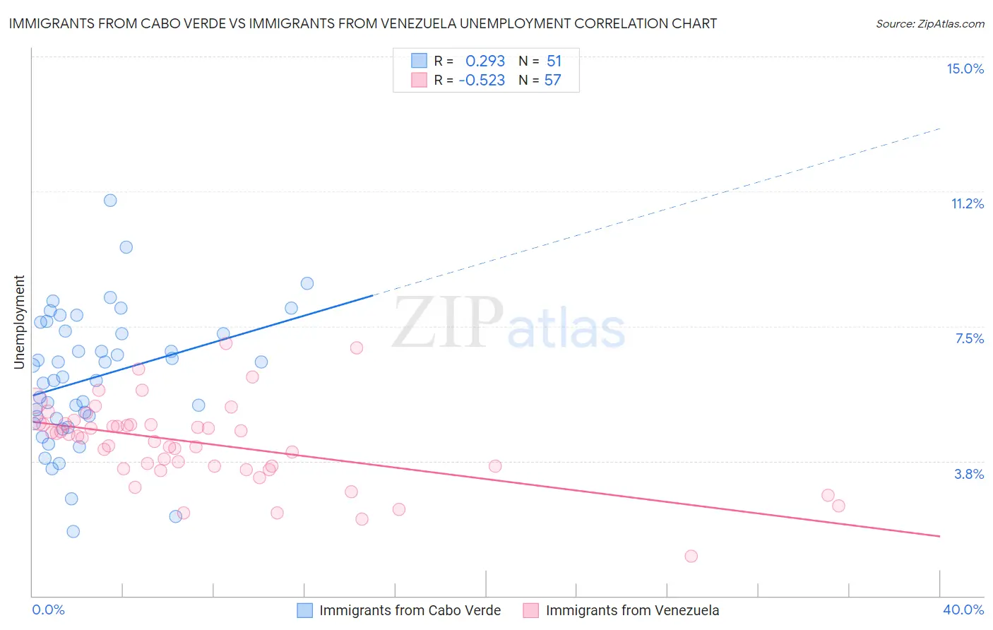 Immigrants from Cabo Verde vs Immigrants from Venezuela Unemployment