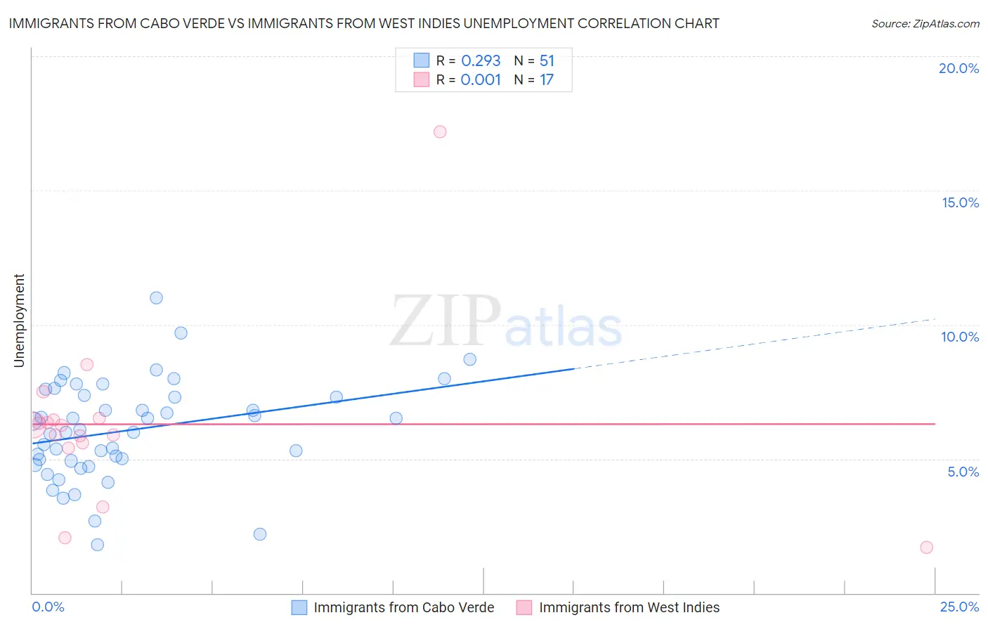 Immigrants from Cabo Verde vs Immigrants from West Indies Unemployment