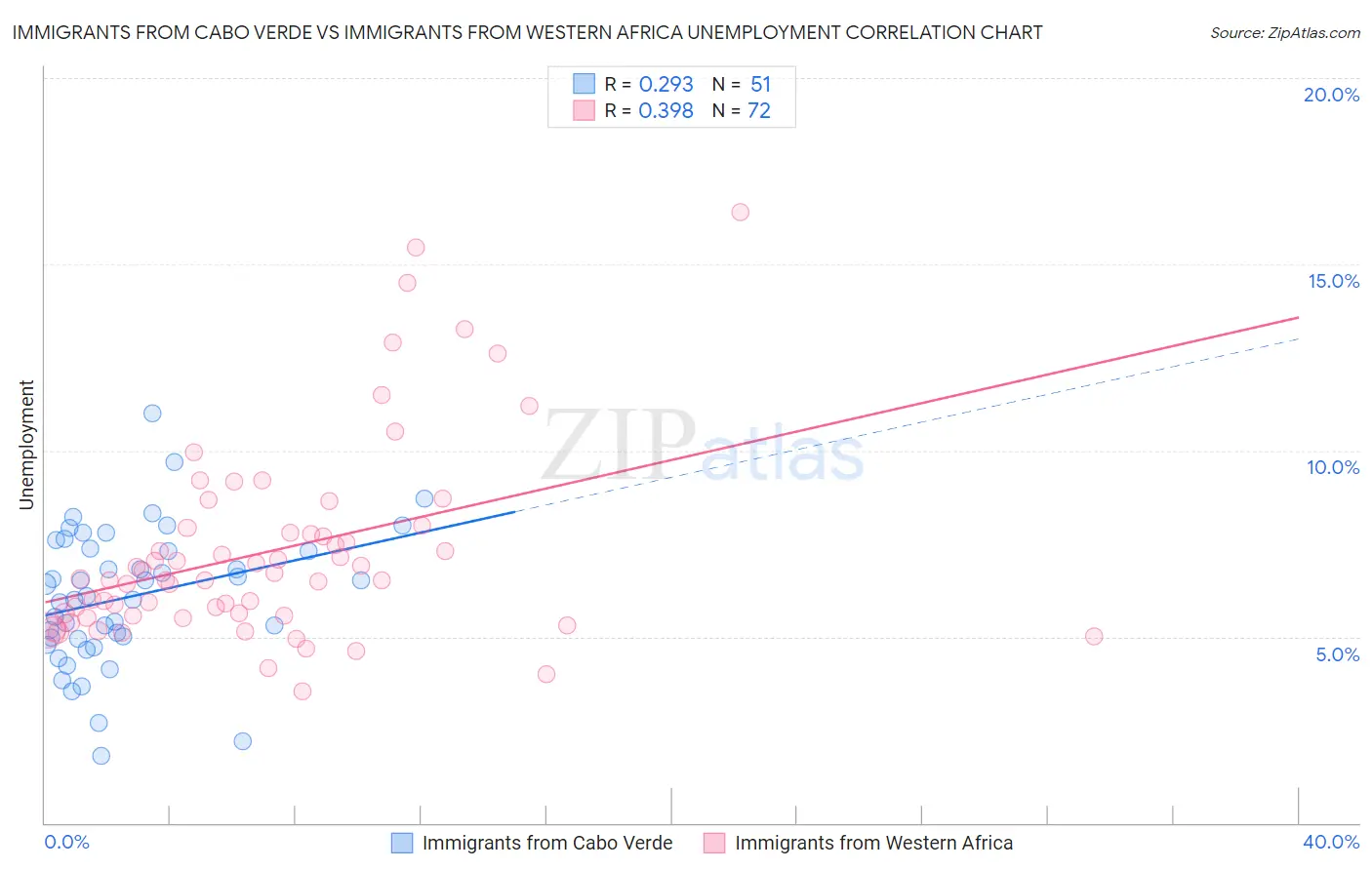 Immigrants from Cabo Verde vs Immigrants from Western Africa Unemployment