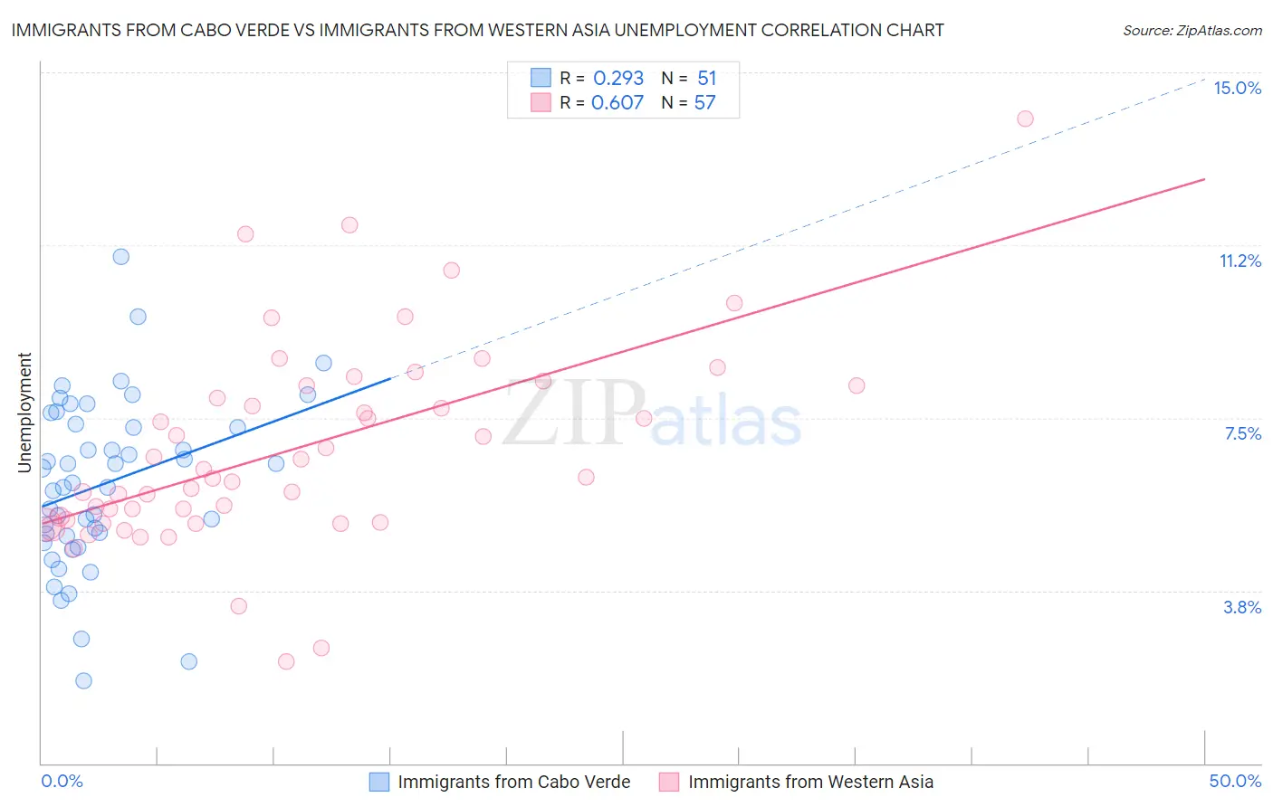 Immigrants from Cabo Verde vs Immigrants from Western Asia Unemployment