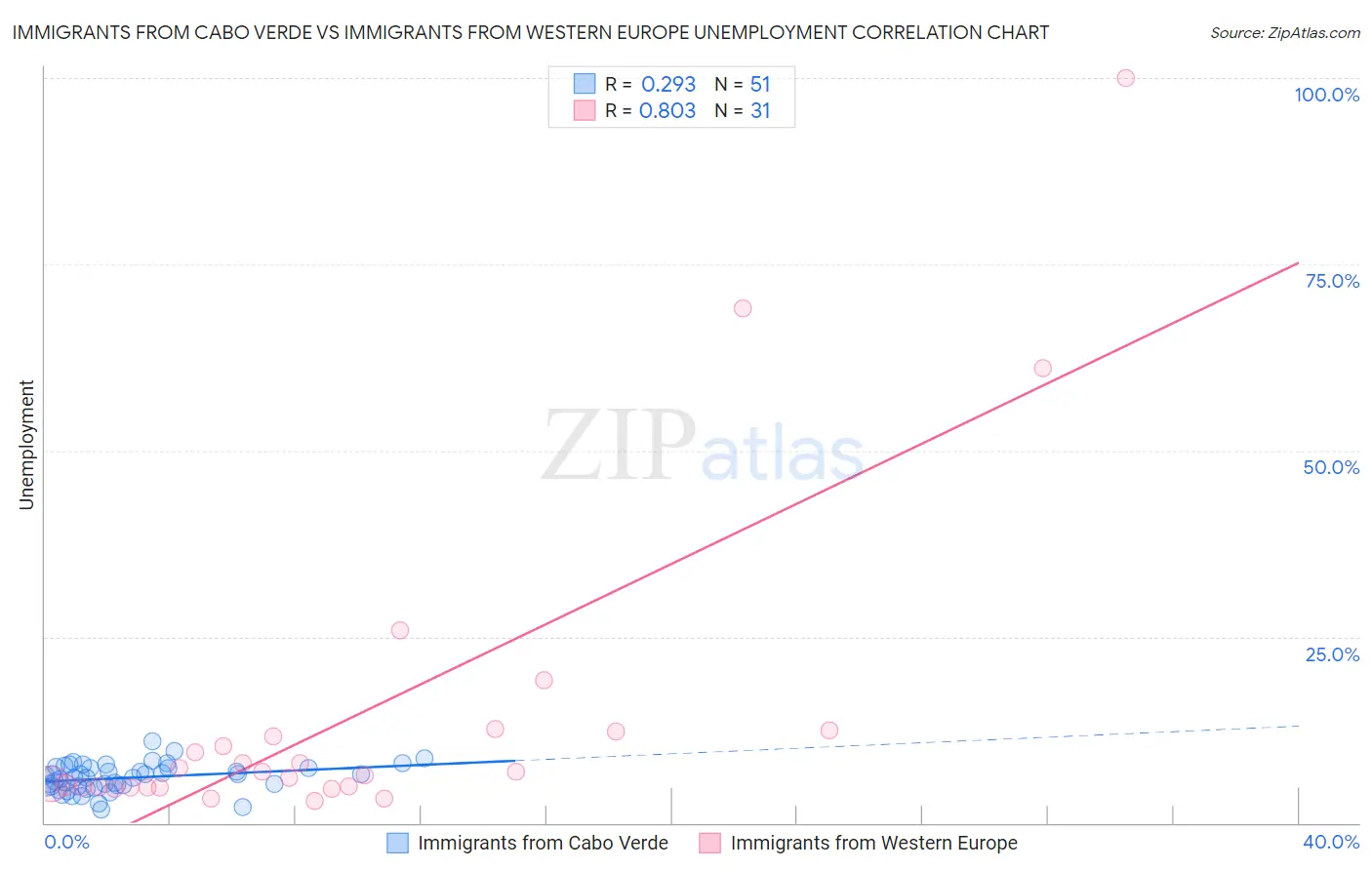 Immigrants from Cabo Verde vs Immigrants from Western Europe Unemployment