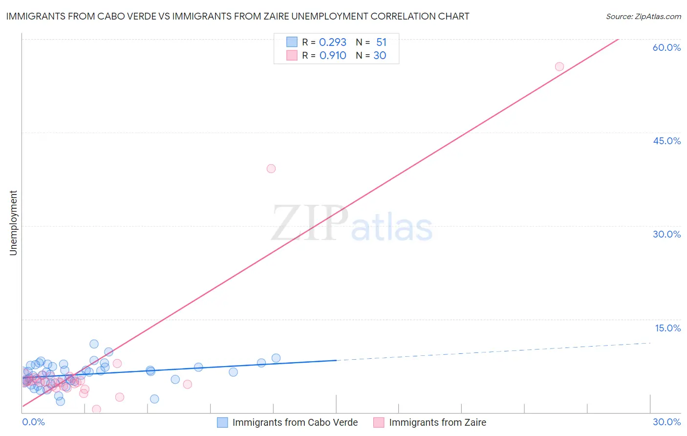 Immigrants from Cabo Verde vs Immigrants from Zaire Unemployment