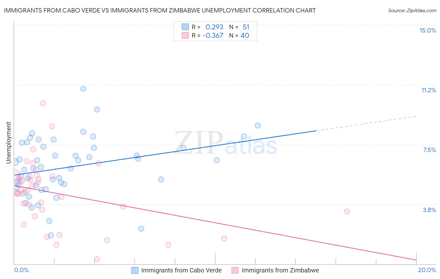 Immigrants from Cabo Verde vs Immigrants from Zimbabwe Unemployment