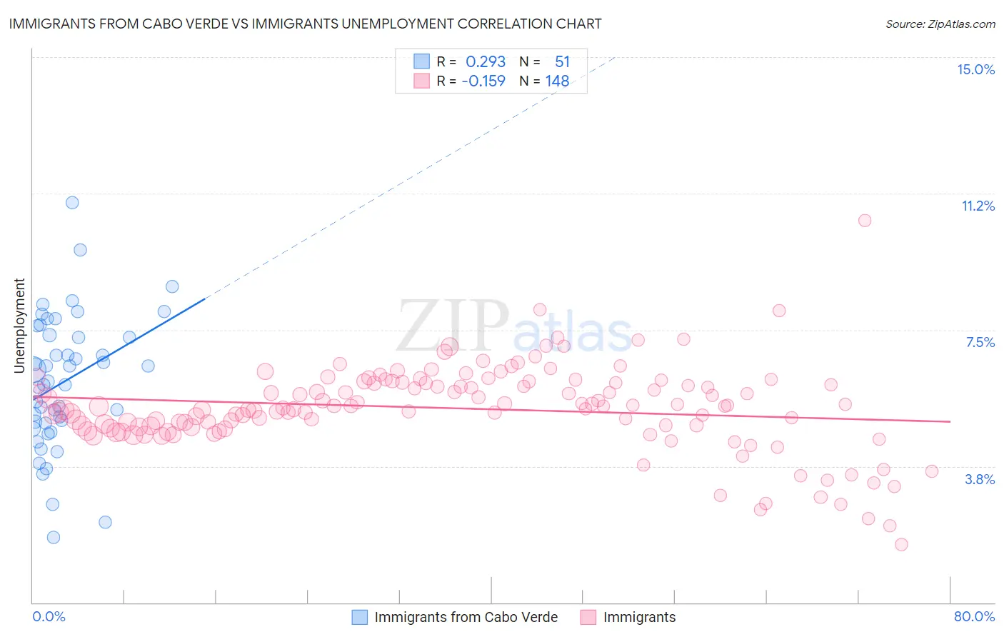 Immigrants from Cabo Verde vs Immigrants Unemployment