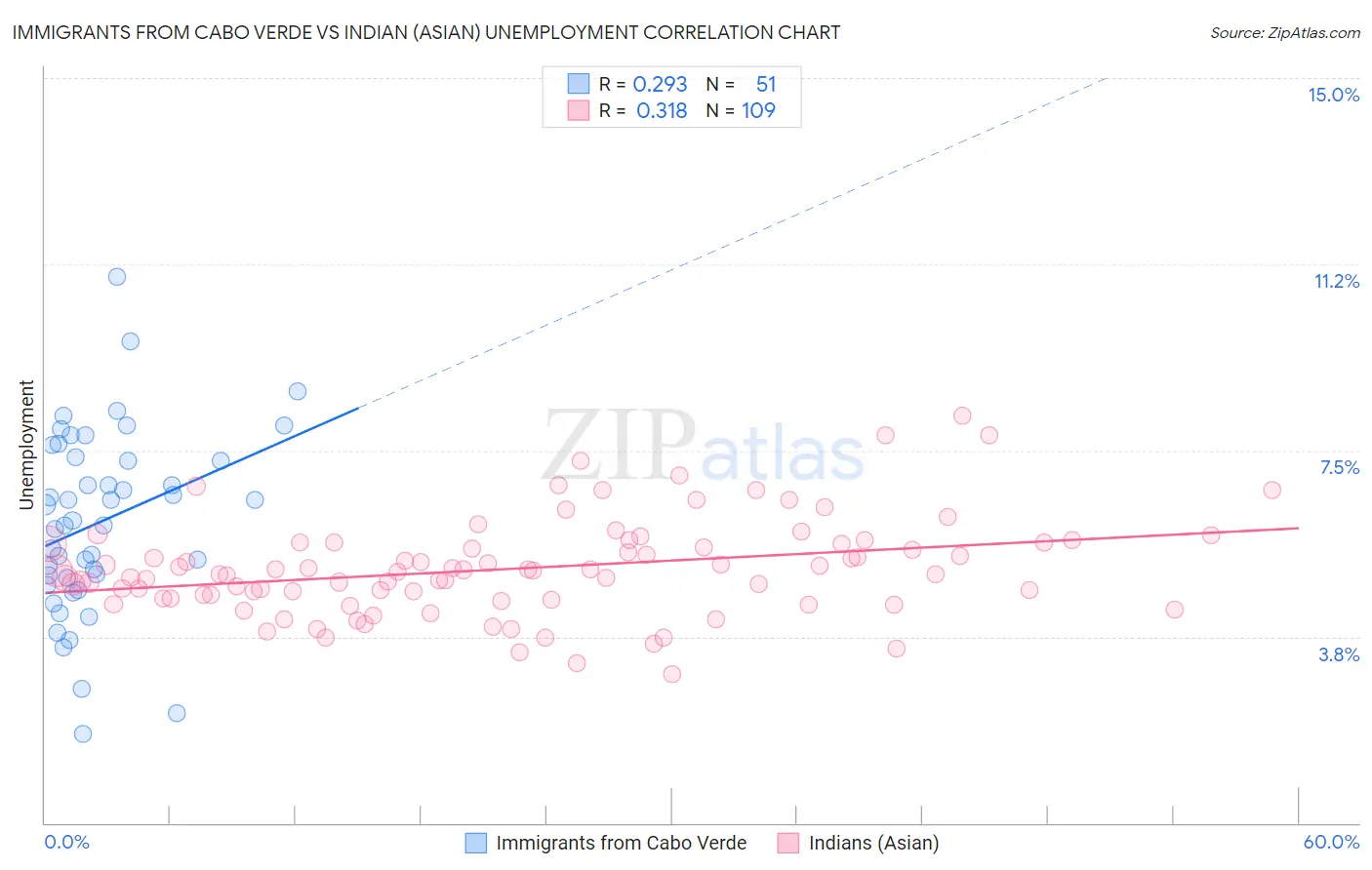 Immigrants from Cabo Verde vs Indian (Asian) Unemployment
