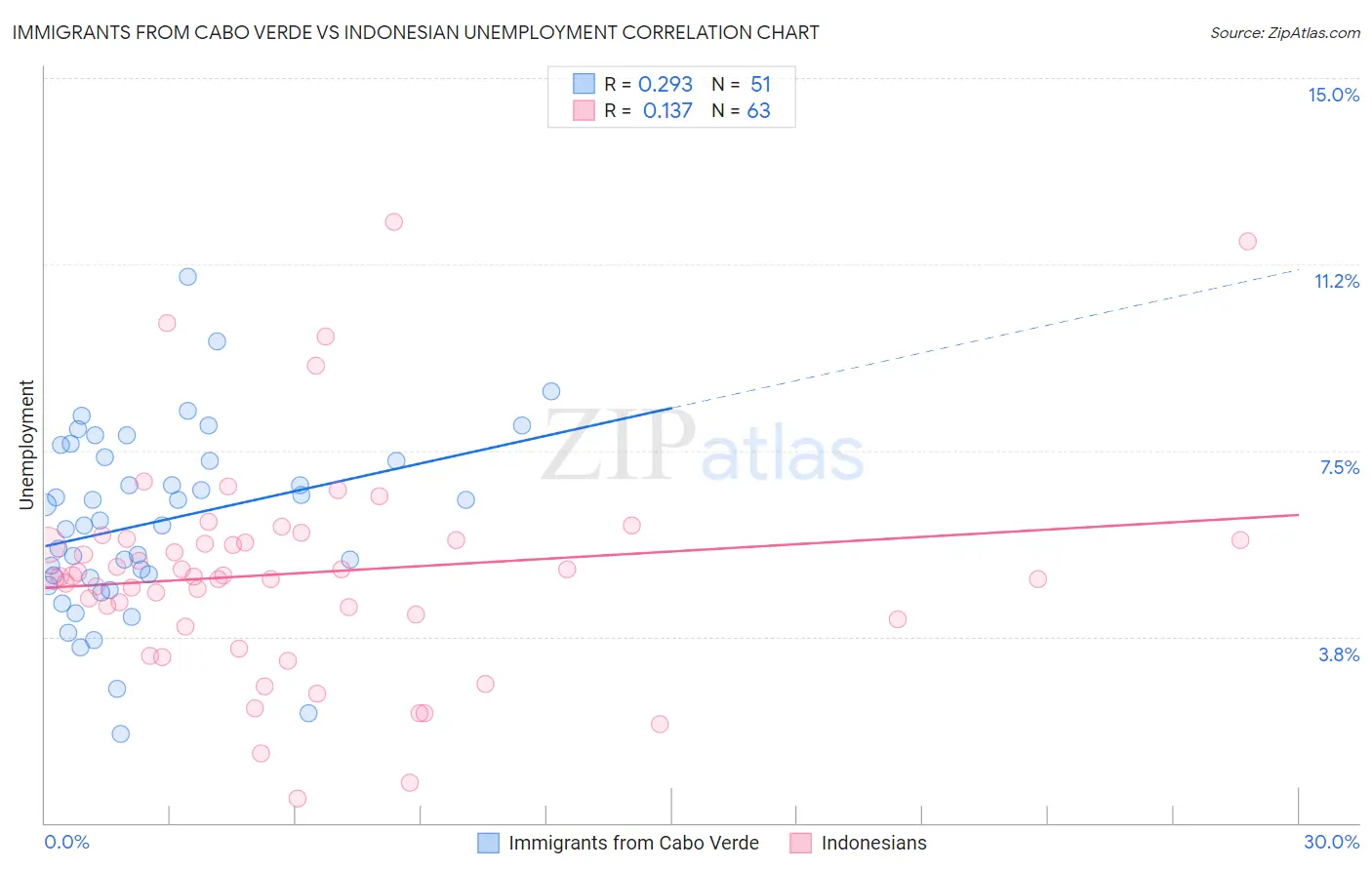 Immigrants from Cabo Verde vs Indonesian Unemployment