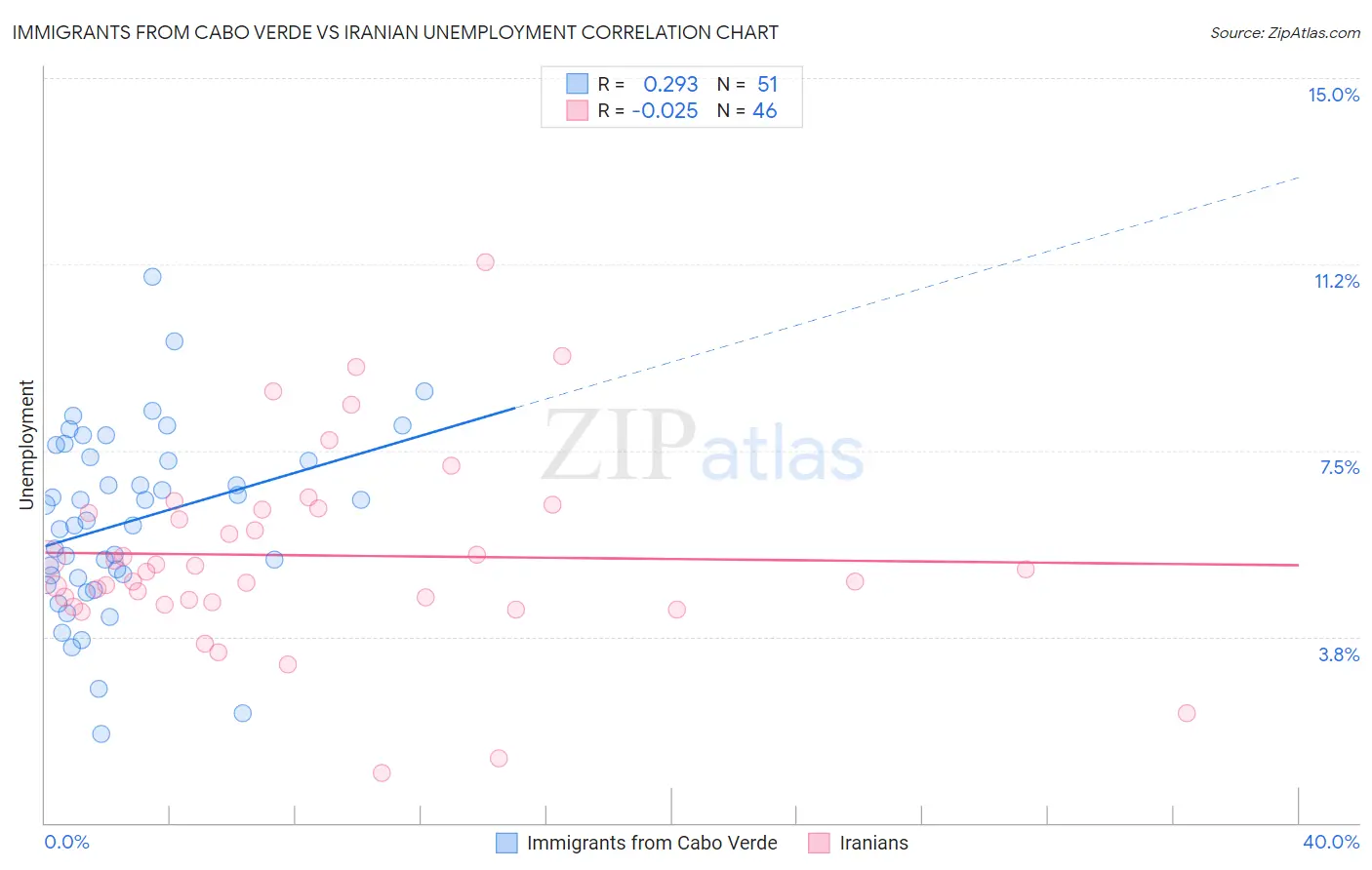 Immigrants from Cabo Verde vs Iranian Unemployment