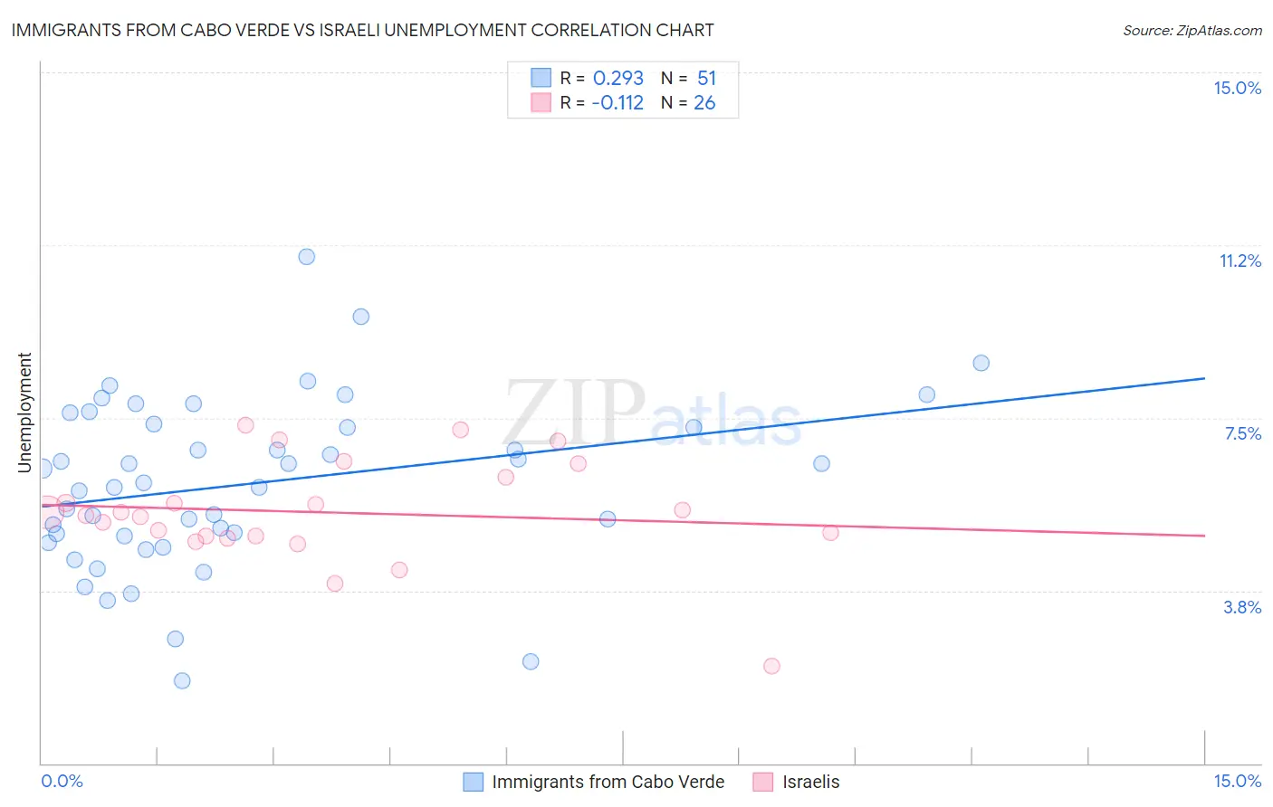 Immigrants from Cabo Verde vs Israeli Unemployment