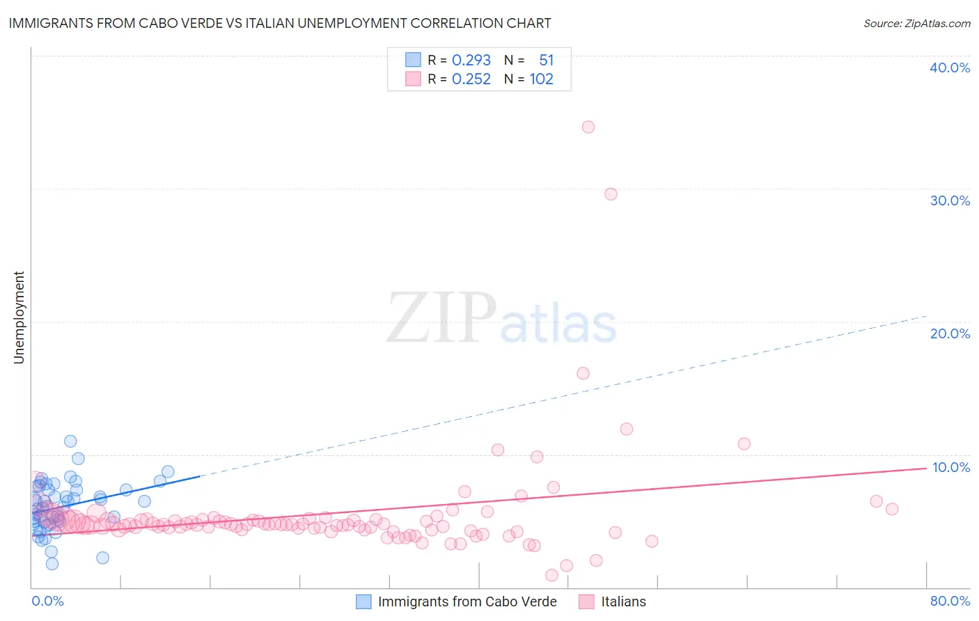 Immigrants from Cabo Verde vs Italian Unemployment
