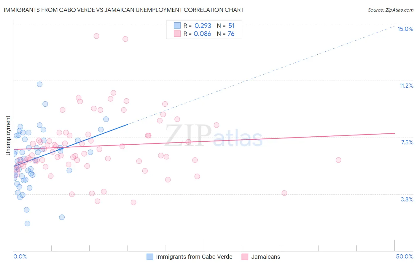 Immigrants from Cabo Verde vs Jamaican Unemployment