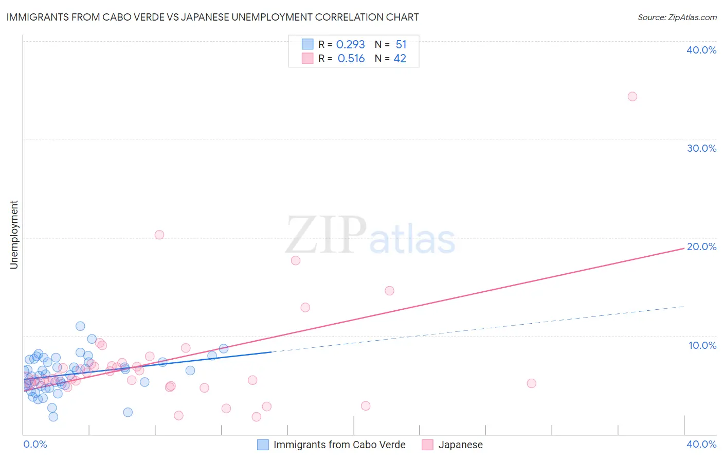 Immigrants from Cabo Verde vs Japanese Unemployment