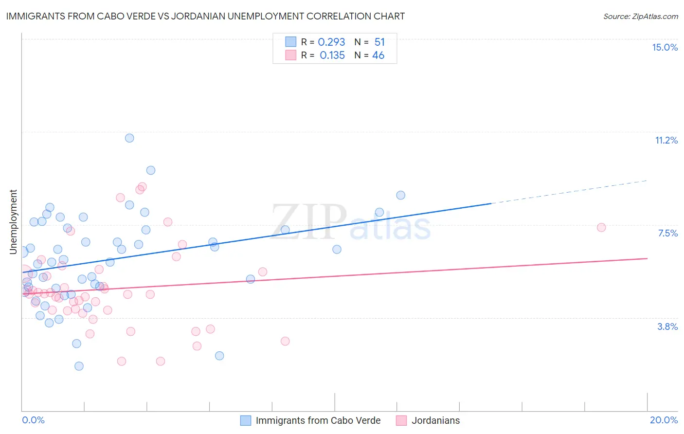 Immigrants from Cabo Verde vs Jordanian Unemployment